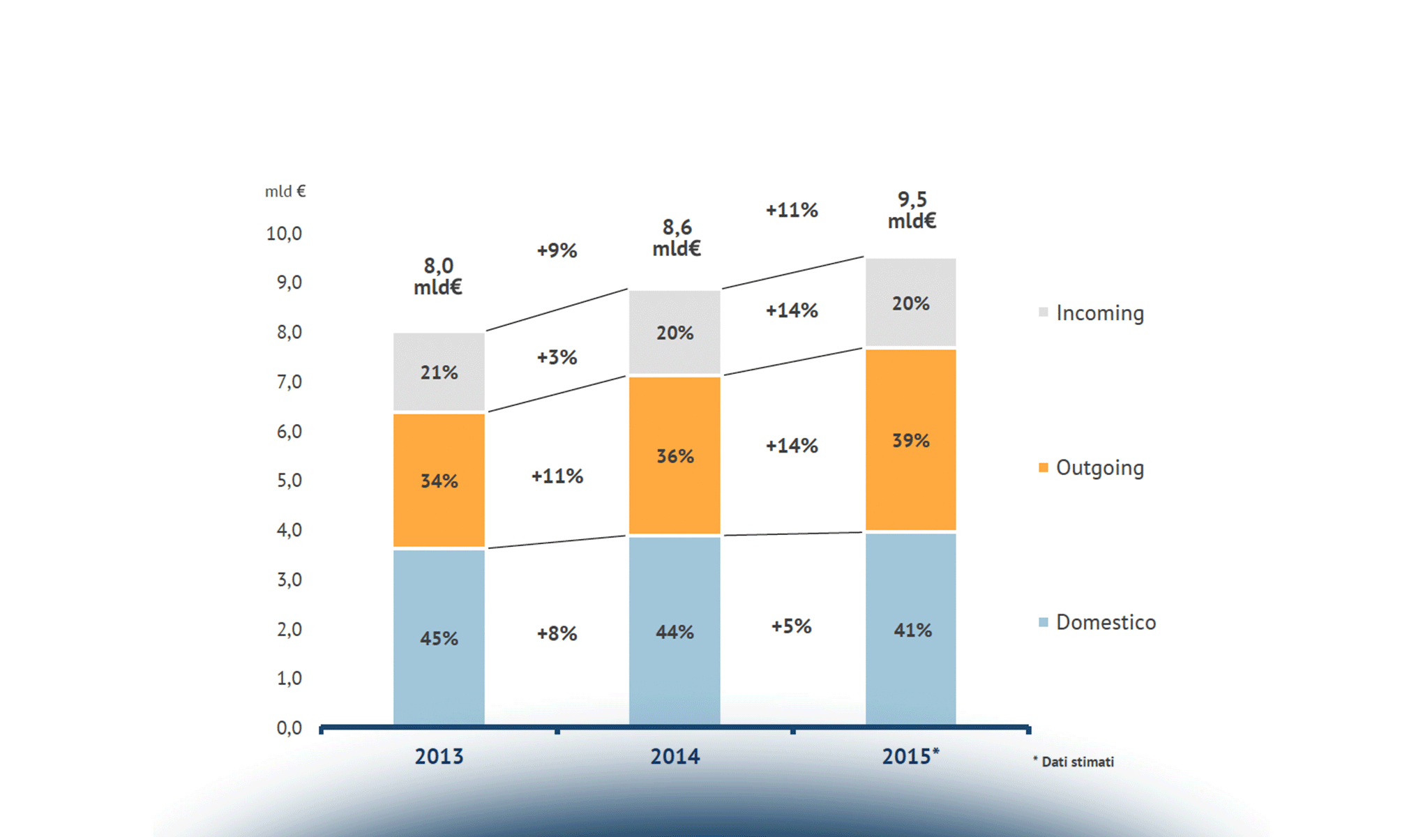 Il Turismo? … In viaggio con il digitale