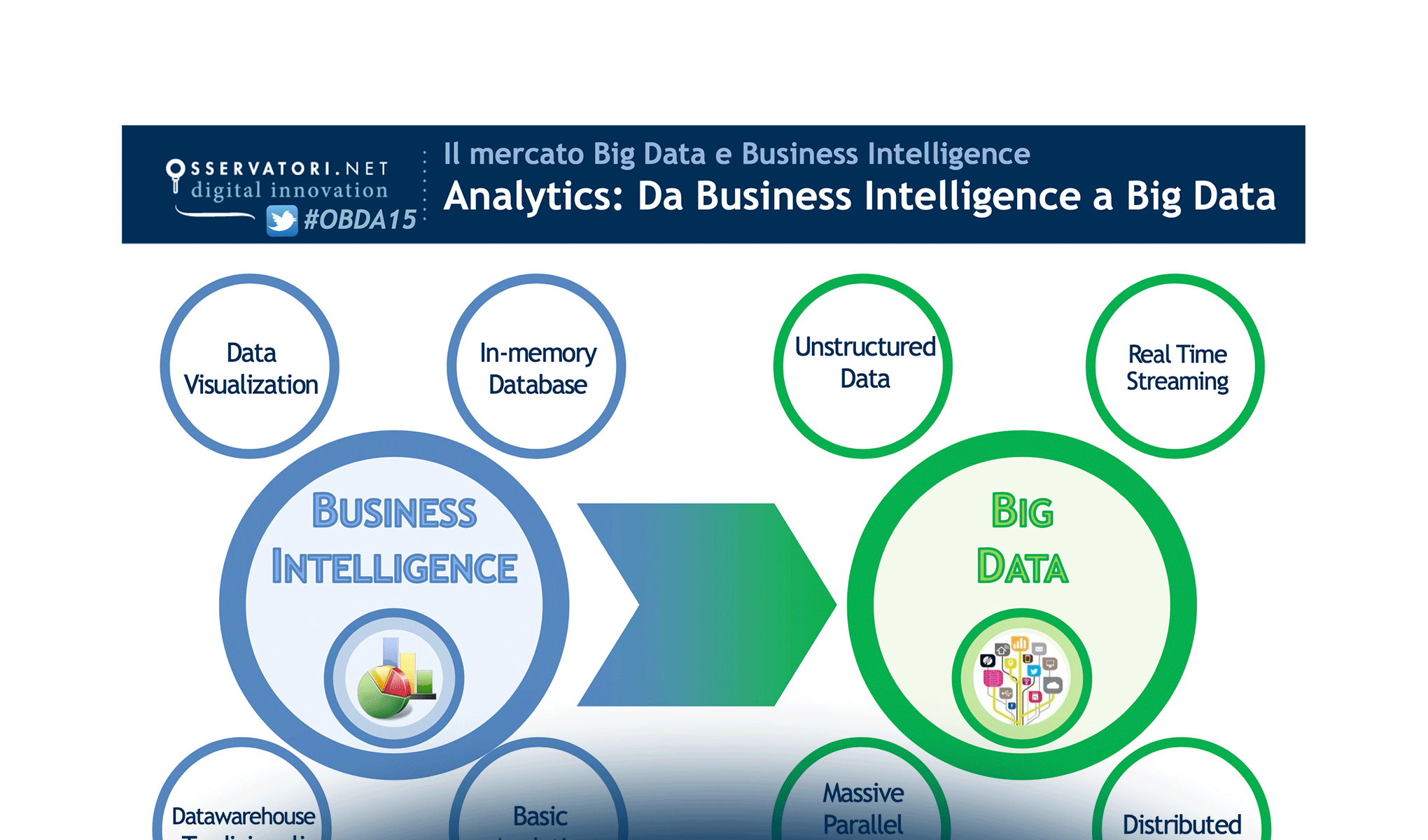 Big Data: da Data Insight a Data Driven Strategy