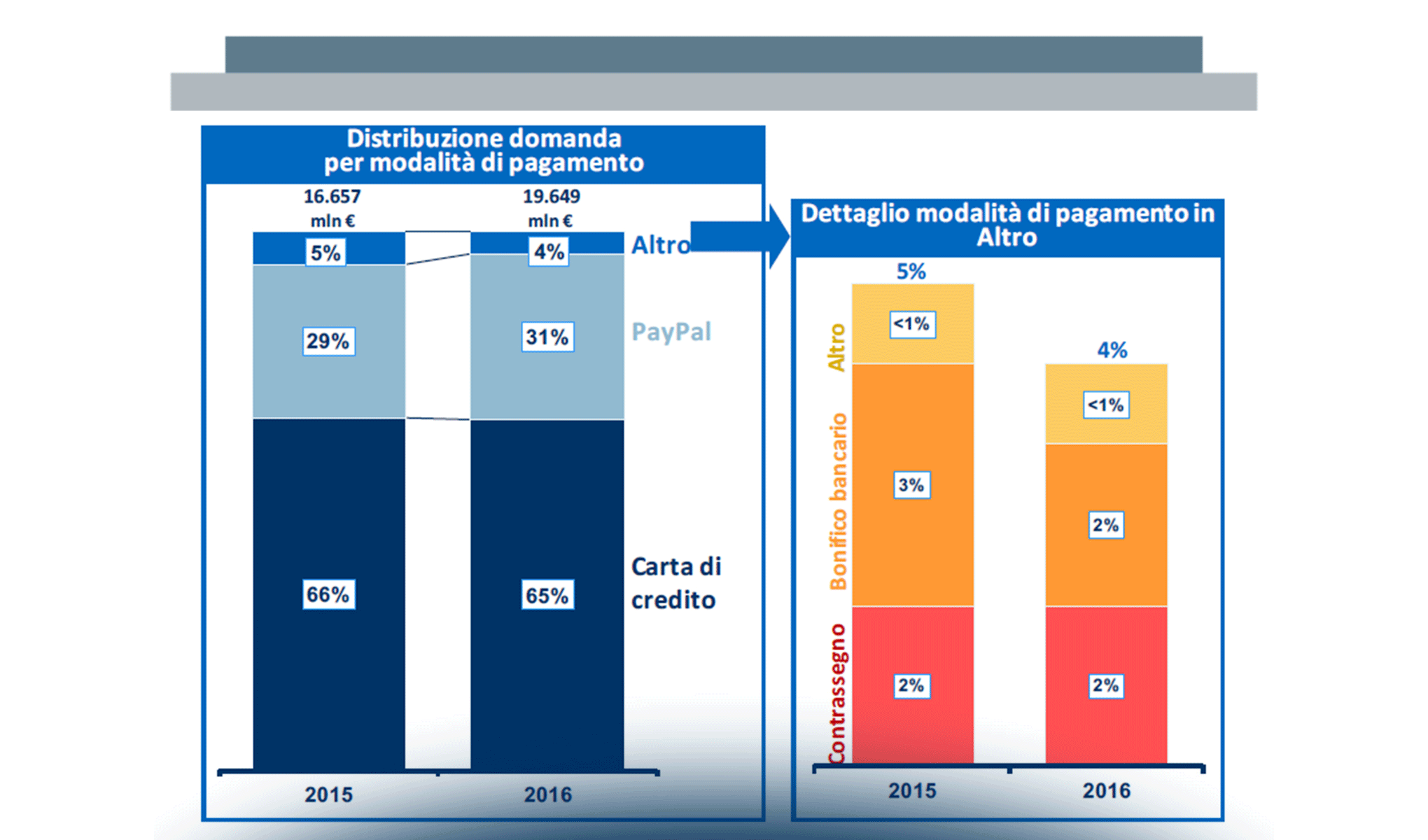 Il mercato dell’eCommerce B2c in Italia