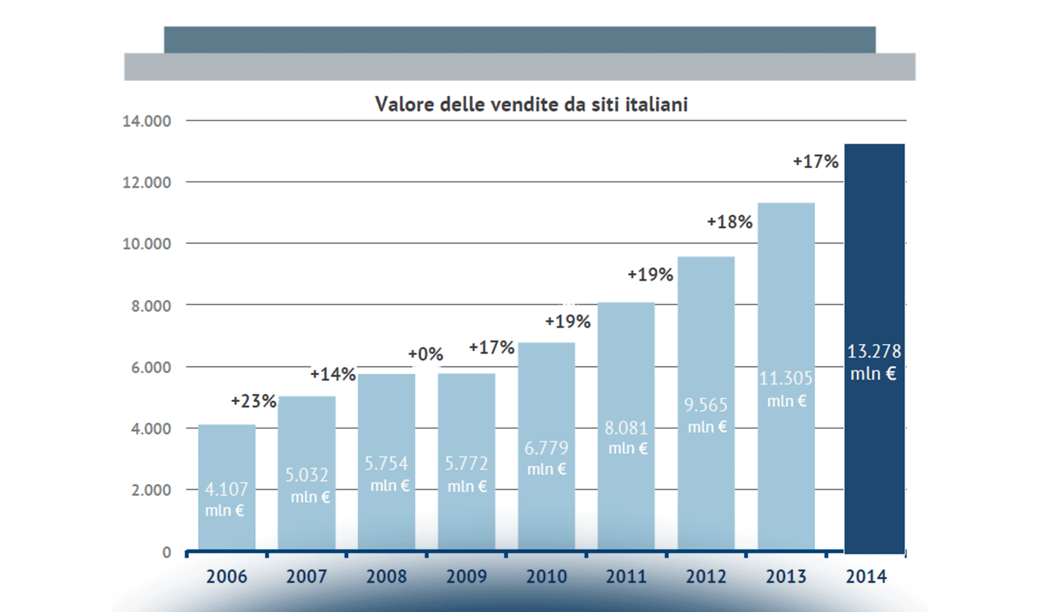 L’eCommerce B2c in Italia: l’analisi dell’offerta
