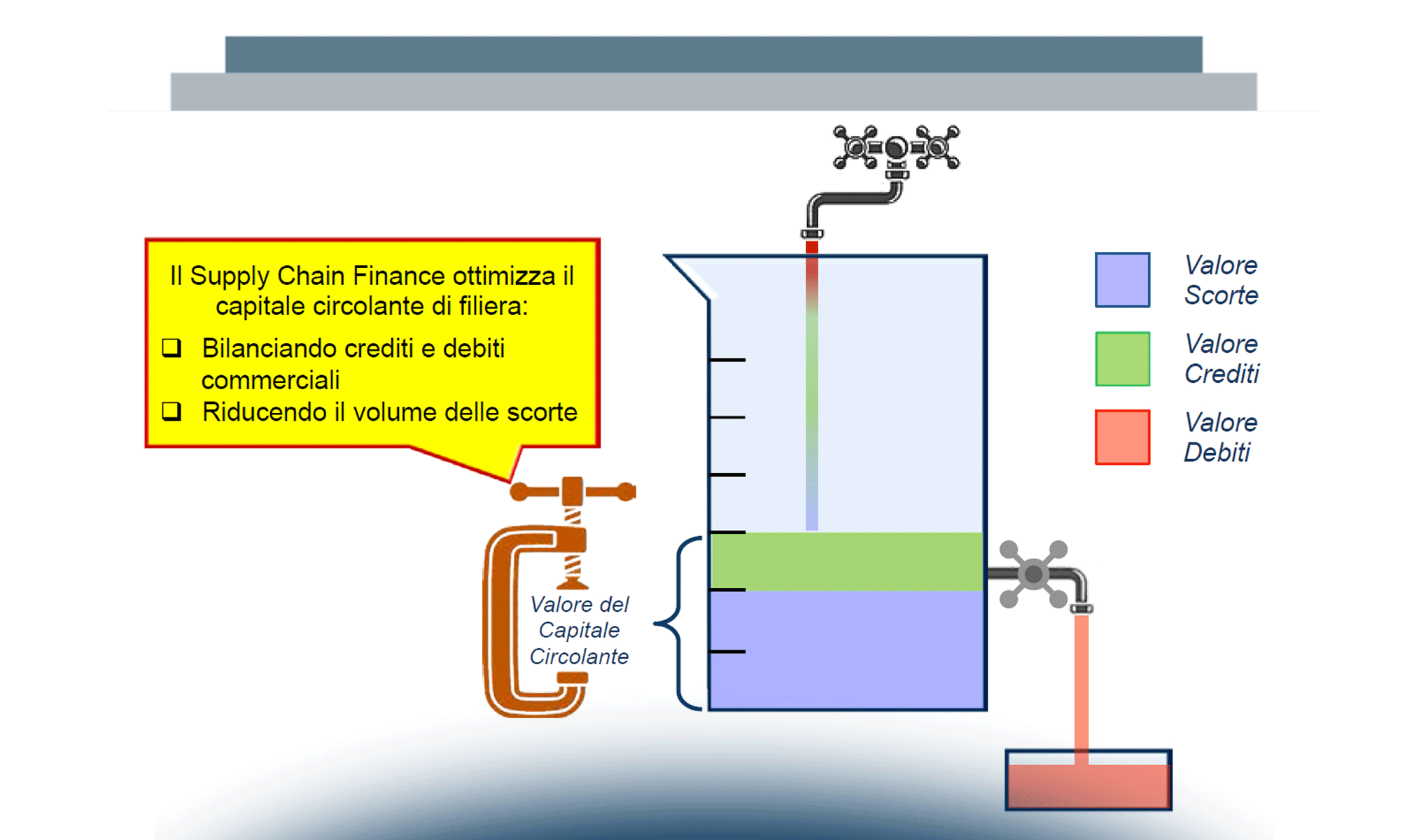 Le soluzioni di Supply Chain Finance
