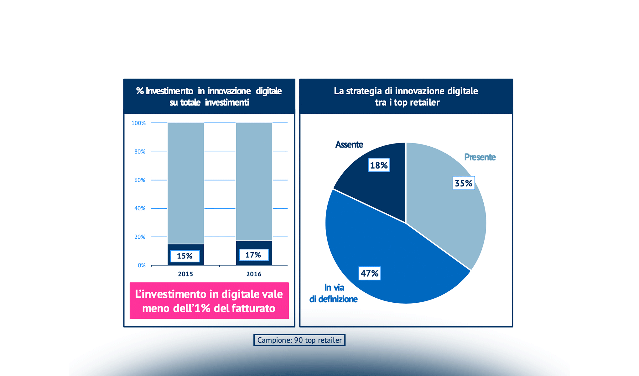 Le innovazioni digitali a supporto dell’omnicanalità per i top retailer italiani