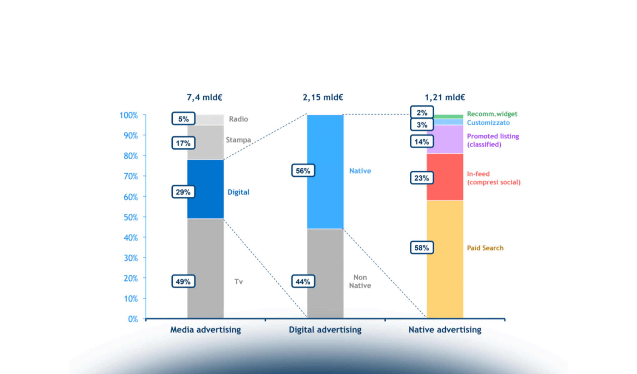 Internet Media: le Startup finanziate a livello internazionale e italiano