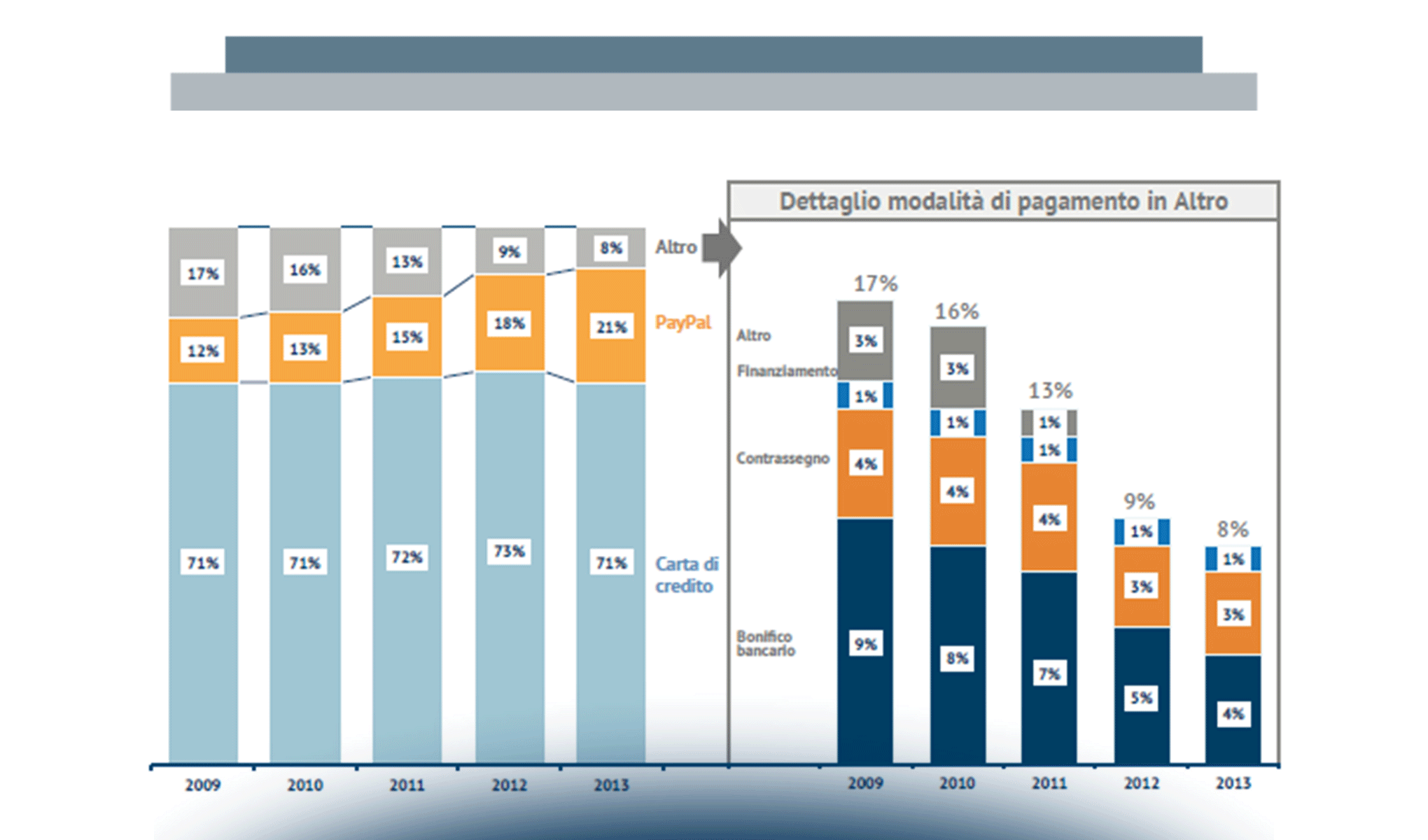 I sistemi di pagamento nell’eCommerce B2c: adozione, frodi e strumenti innovativi