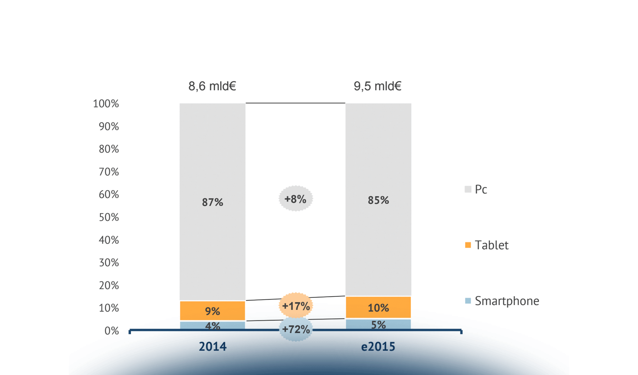 Gli strumenti digitali utilizzati dalle Strutture Ricettive