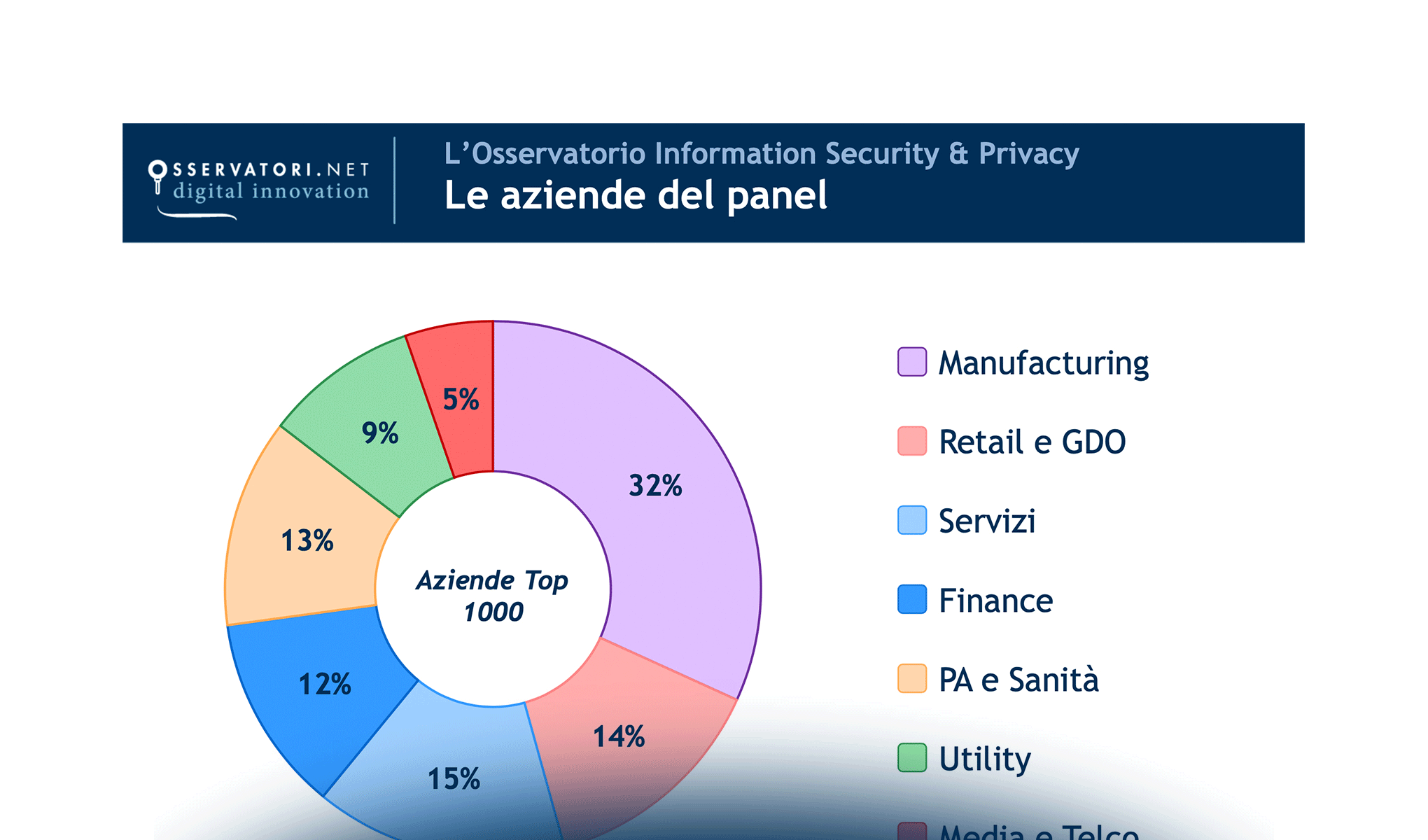 Digital Transformation: siamo al sicuro?
