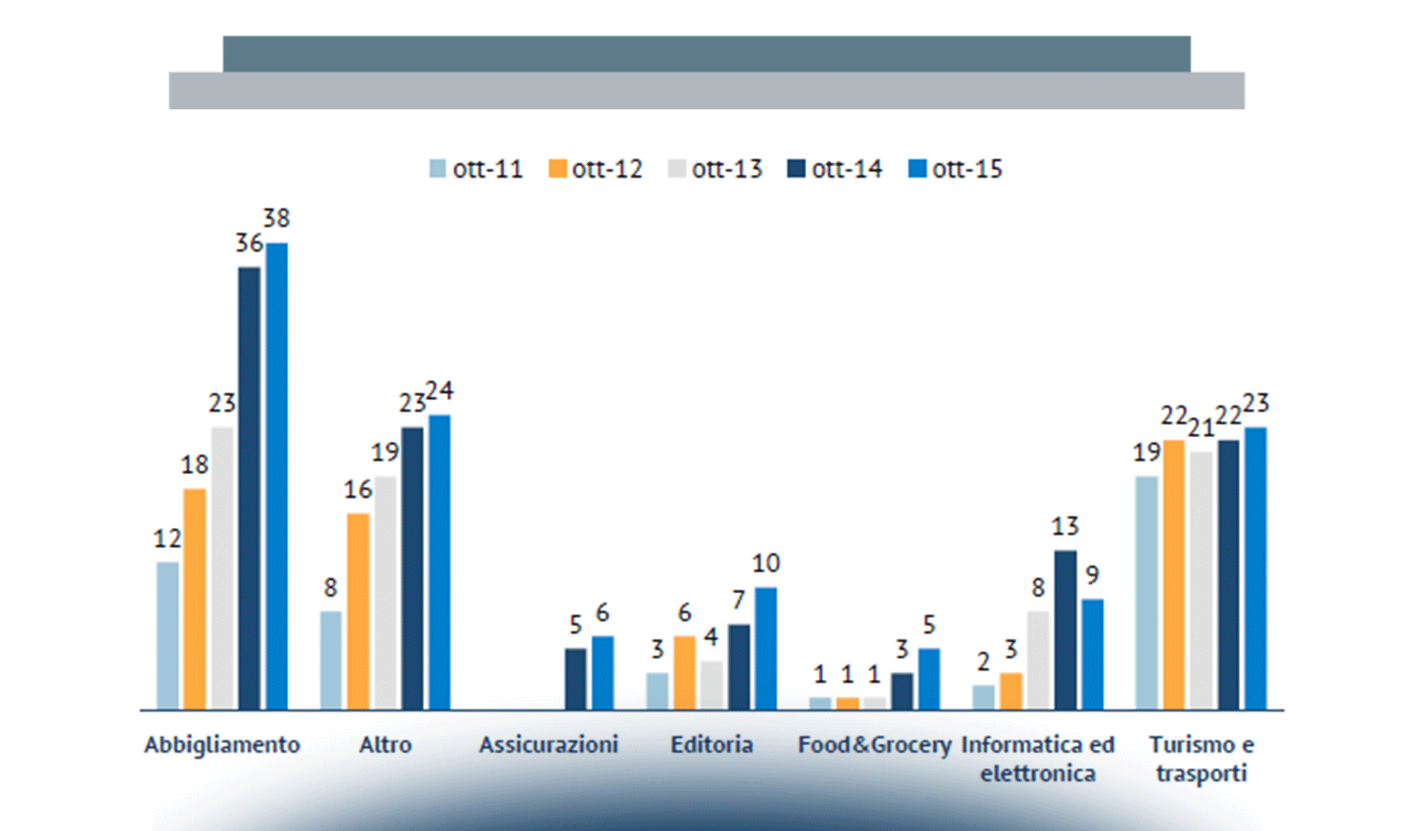 L’eCommerce B2c in Italia da Smartphone e Tablet