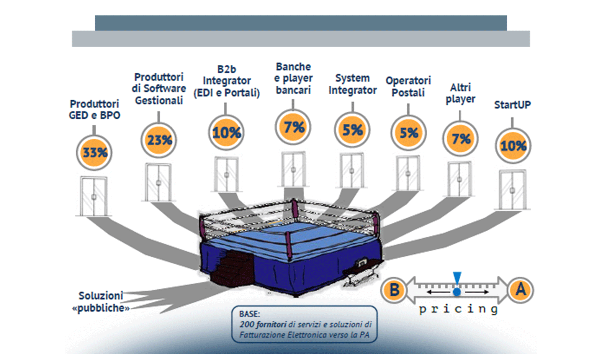 Dalla Fatturazione Elettronica alla Digitalizzazione: i principali attori dell’Offerta attivi in Italia