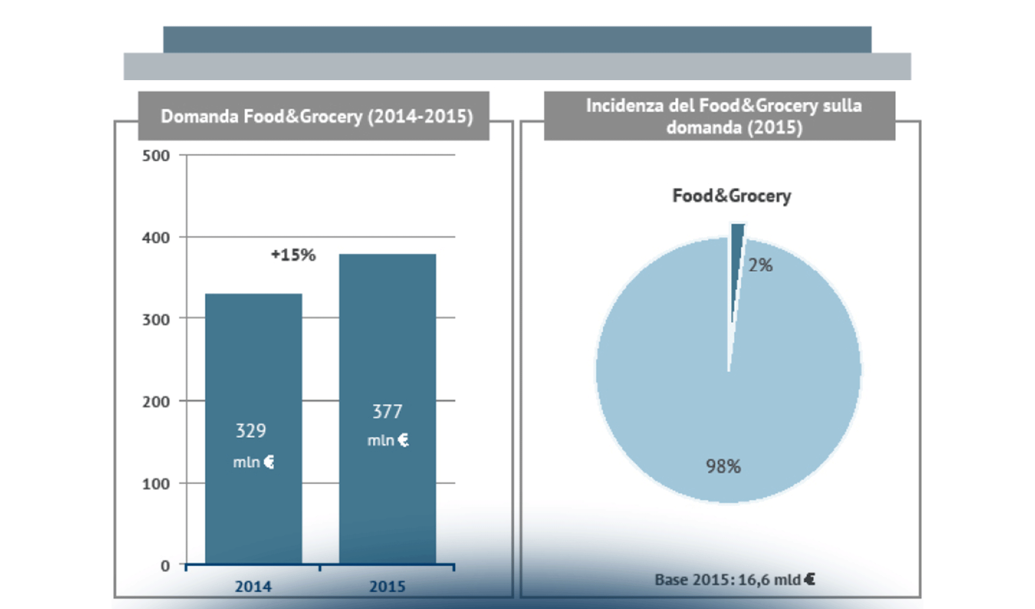 L’eCommerce B2c nel comparto Food&Grocery: mercato, modelli di business e trend in atto