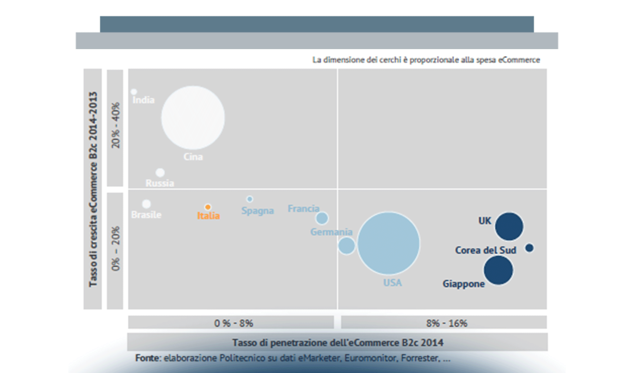 L’eCommerce B2c: mercati internazionali e mercato italiano a confronto