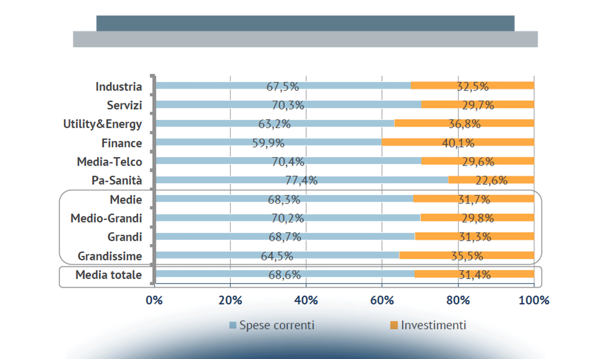 Priorità dell’innovazione digitale per le imprese nel 2016: trend di investimento
