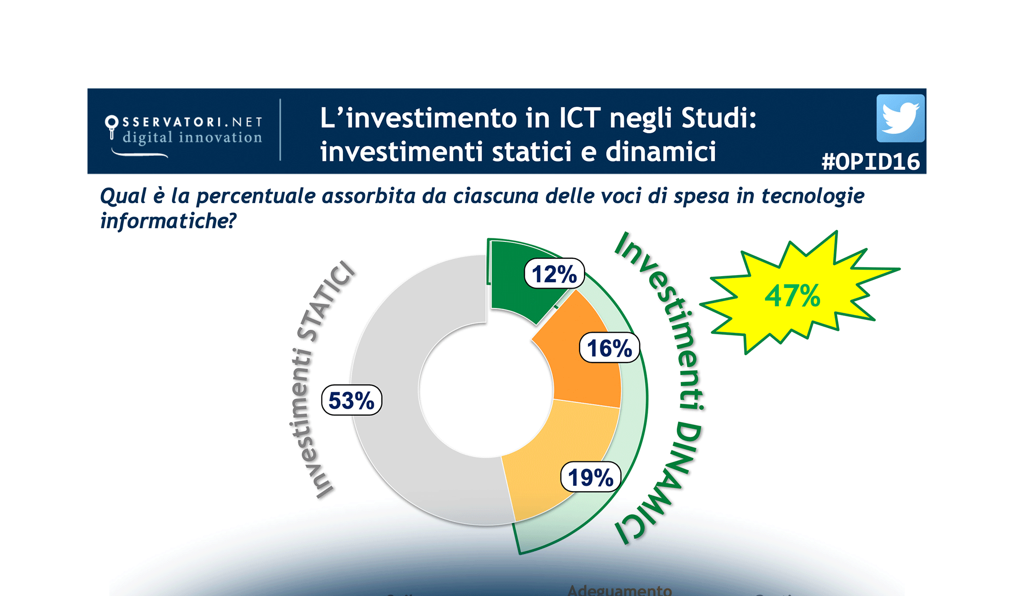 Professionista, oggi apriresti uno Studio?