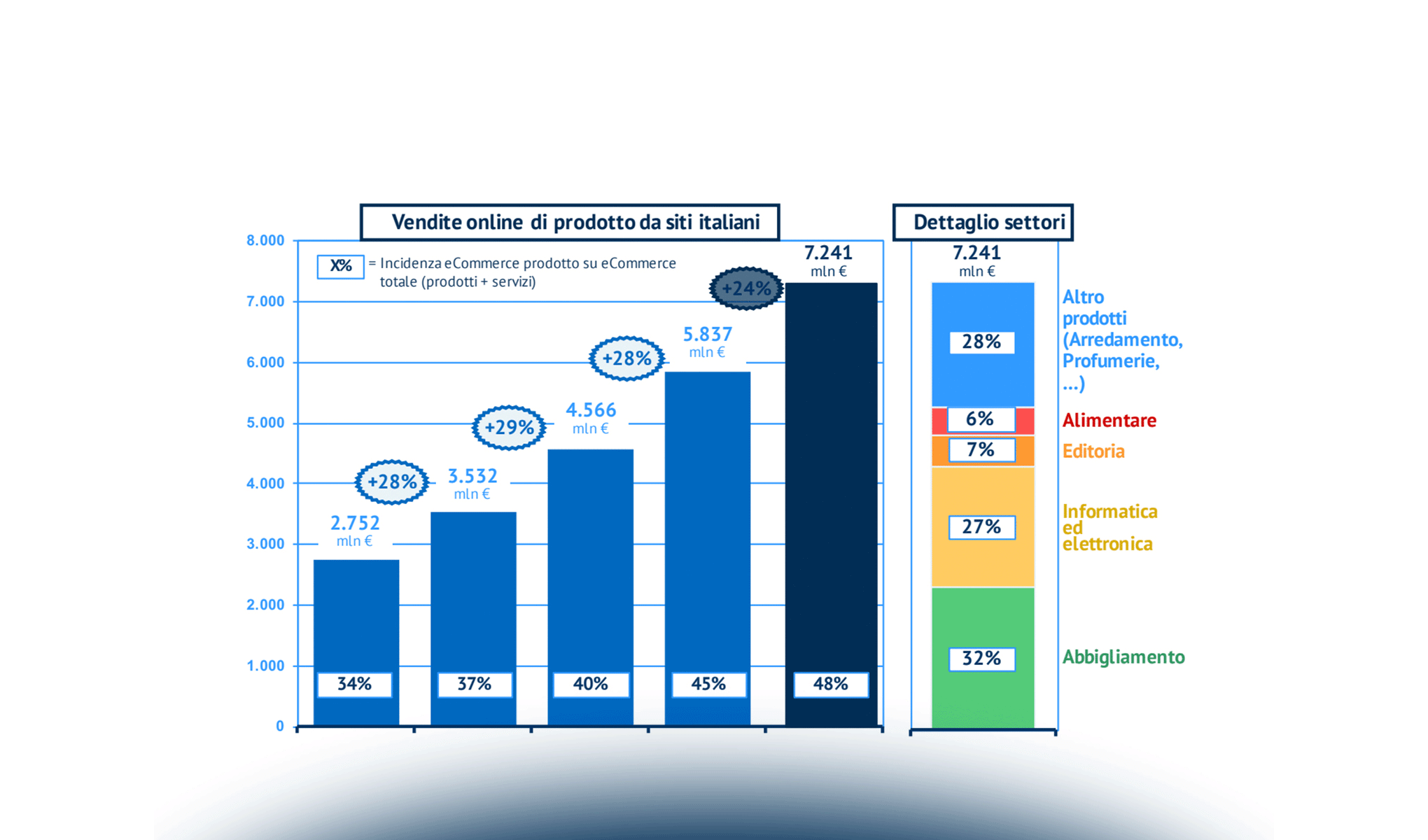 Le innovazioni digitali tra i top retailer italiani: adozione, priorità di investimento e benefici raggiunti