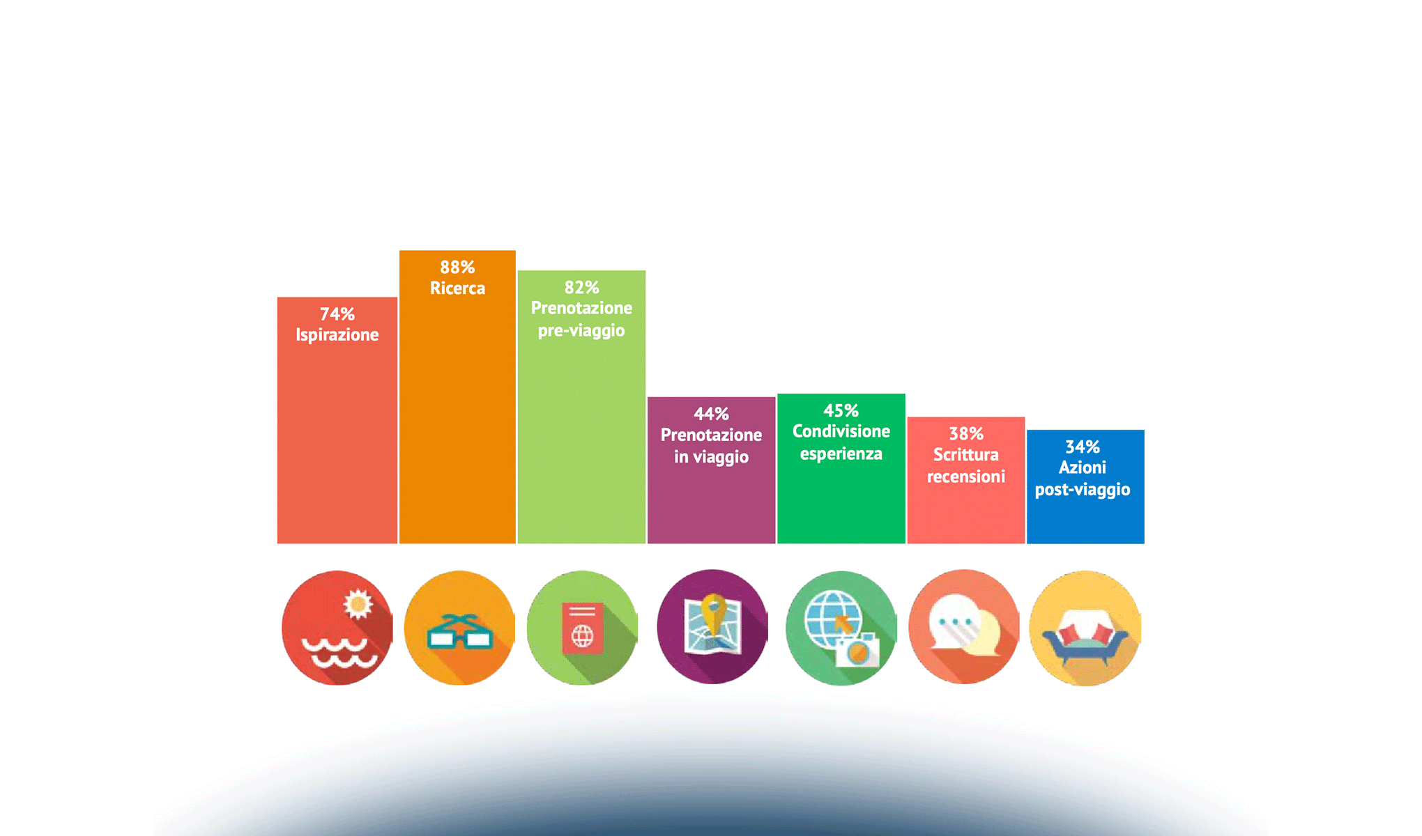 Il Digital Tourist Journey: uno studio del comportamento del "Turista Digitale"
