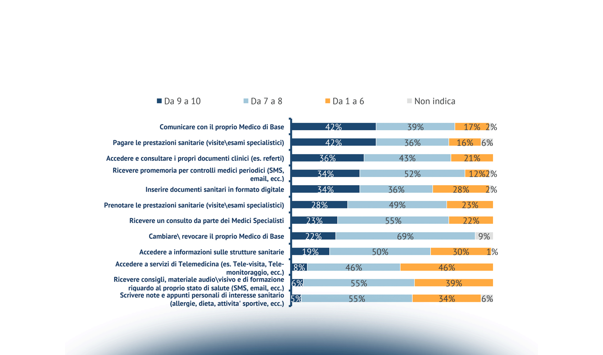 Innovazione digitale in Sanità: l’indagine sui cittadini