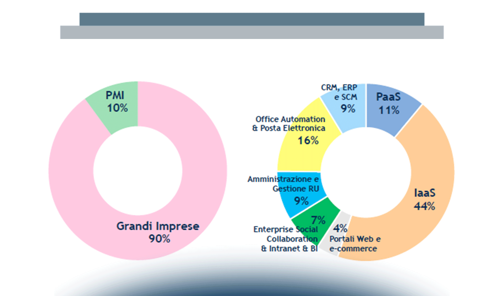 Cloud & ICT as a Service: lo scenario di mercato