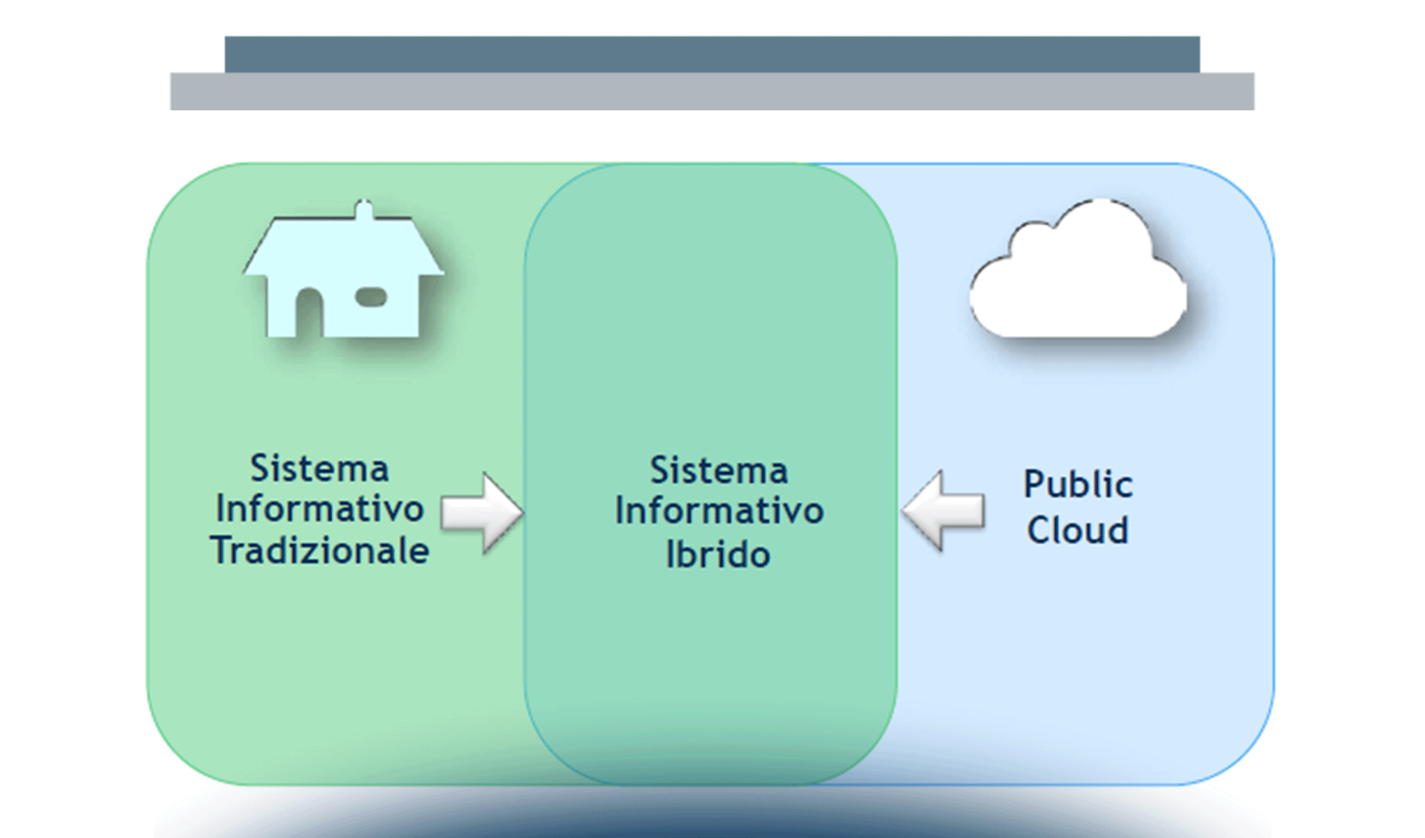 Il Cloud Journey verso i sistemi informativi ibridi