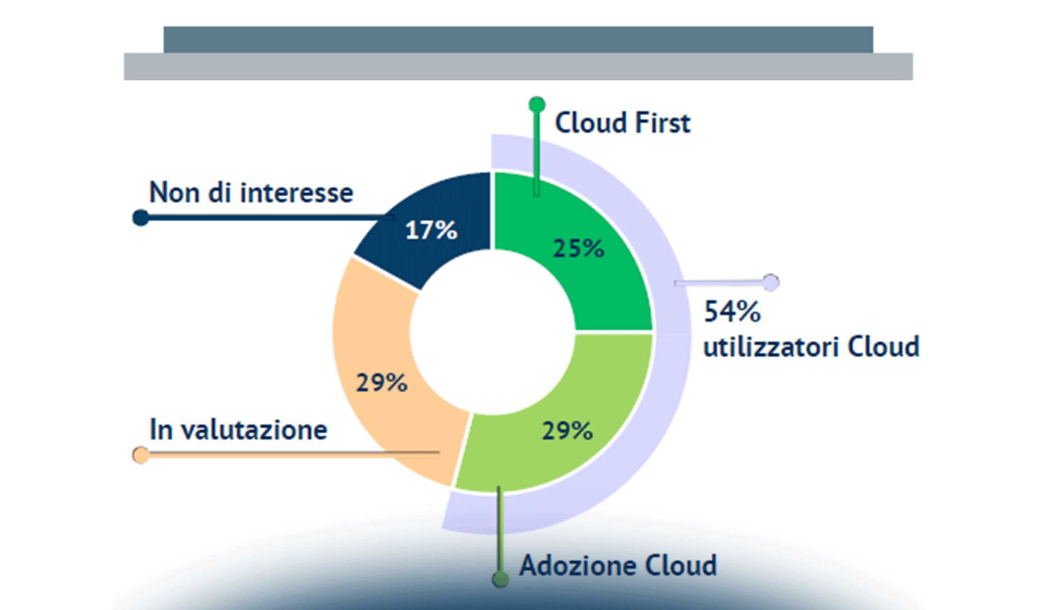 La gestione dei progetti Cloud e gli impatti sulla Direzione IT