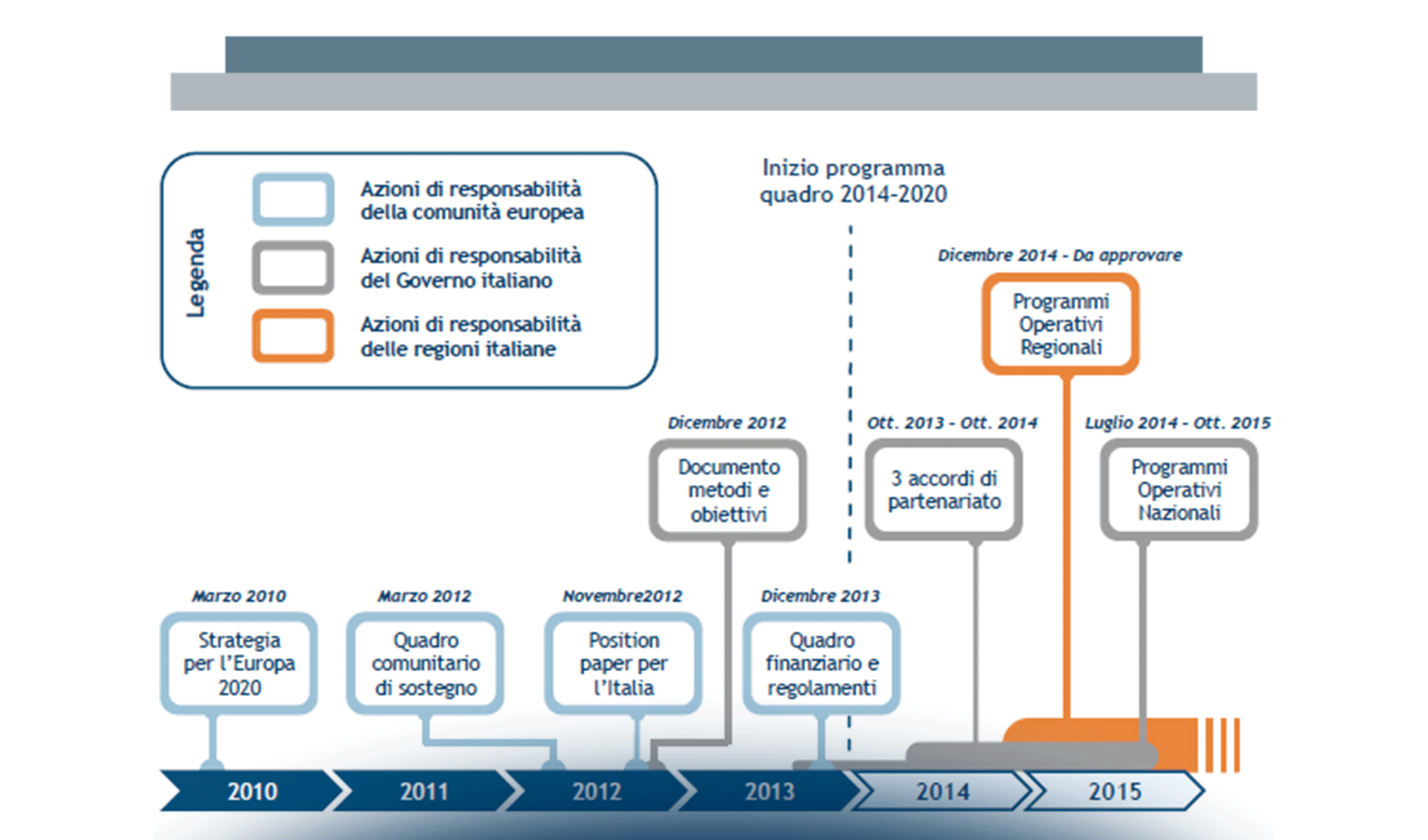 Finanziare l’attuazione dell’Agenda Digitale