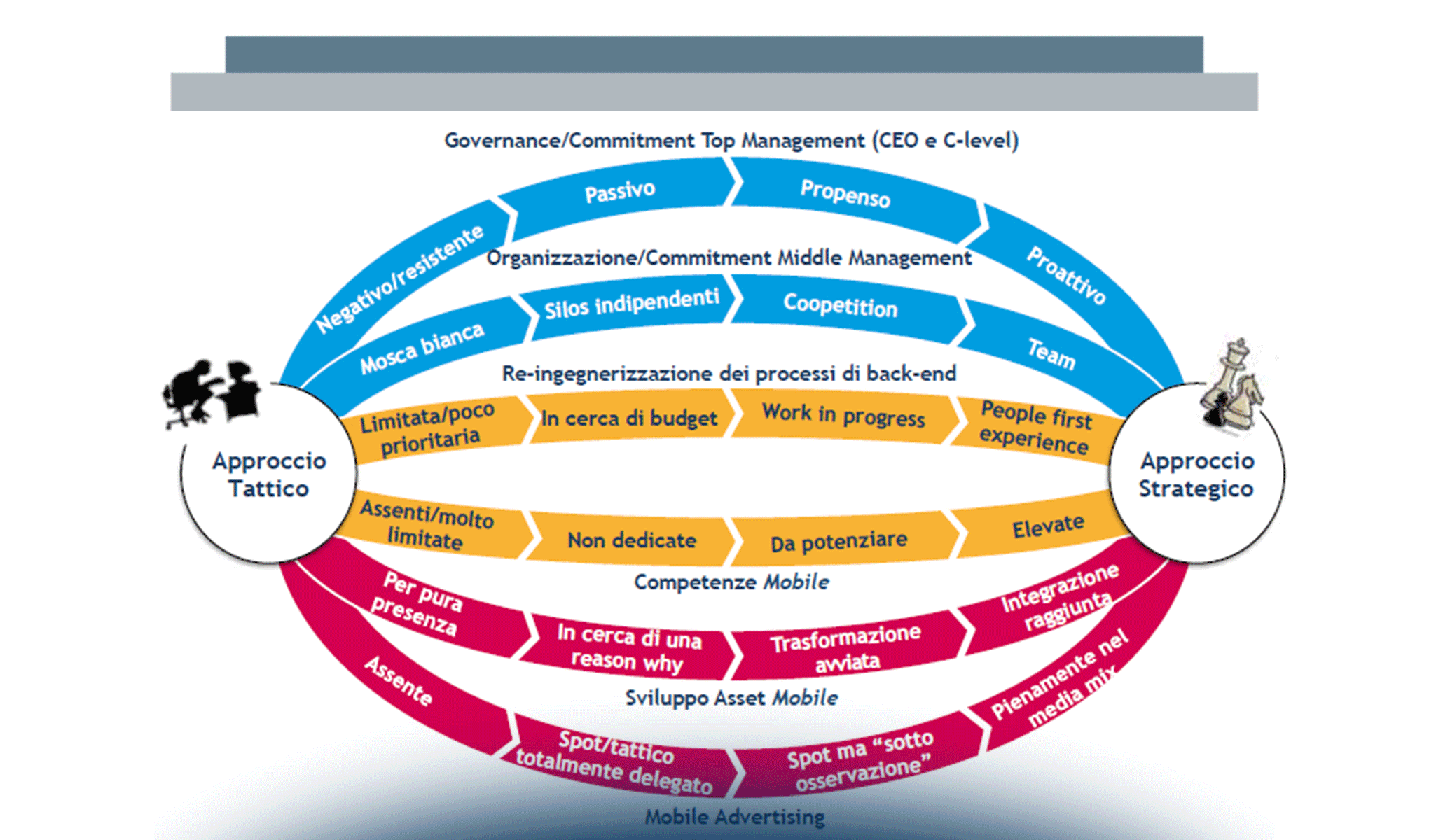 Mobile B2c Strategy: lo stato di adozione in Italia