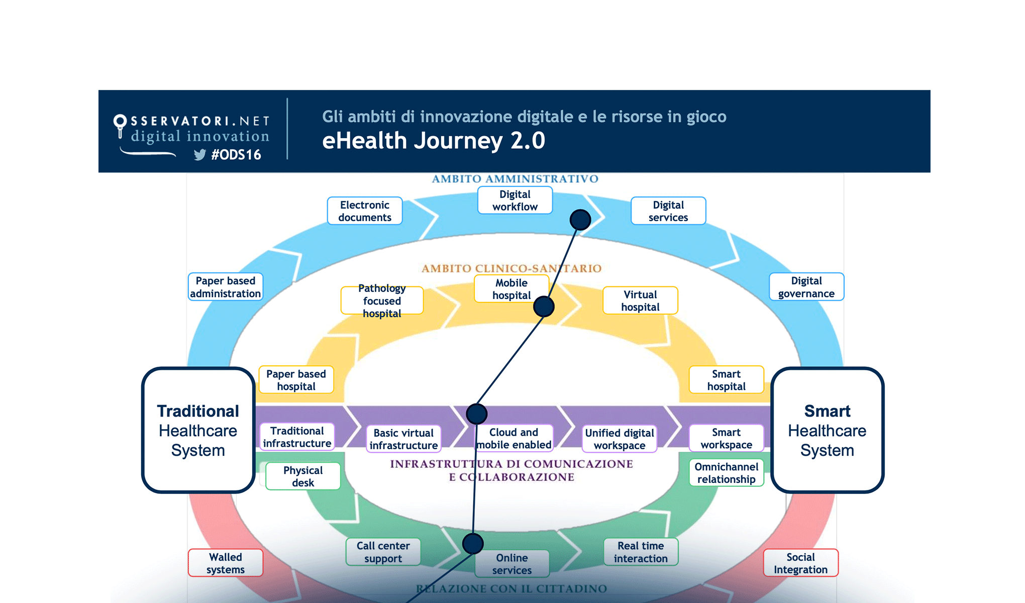 Sanità digitale: non più miraggio, non ancora realtà
