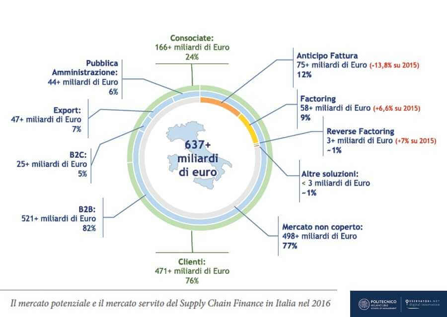 Il supply chain finance opportunità ancora da sfruttare