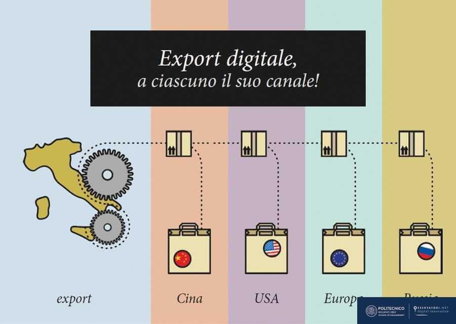 L'export digitale sale a 9,2 mld di euro, +23% nel 2017, ma vale ancora solo il 6,4% delle esportazioni totali