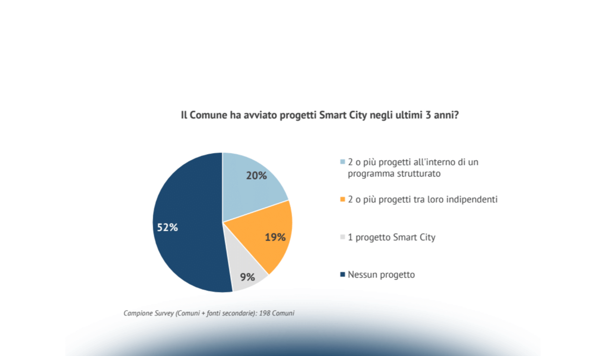 Smart Home: cresce l’interesse dei consumatori. l’offerta è pronta?