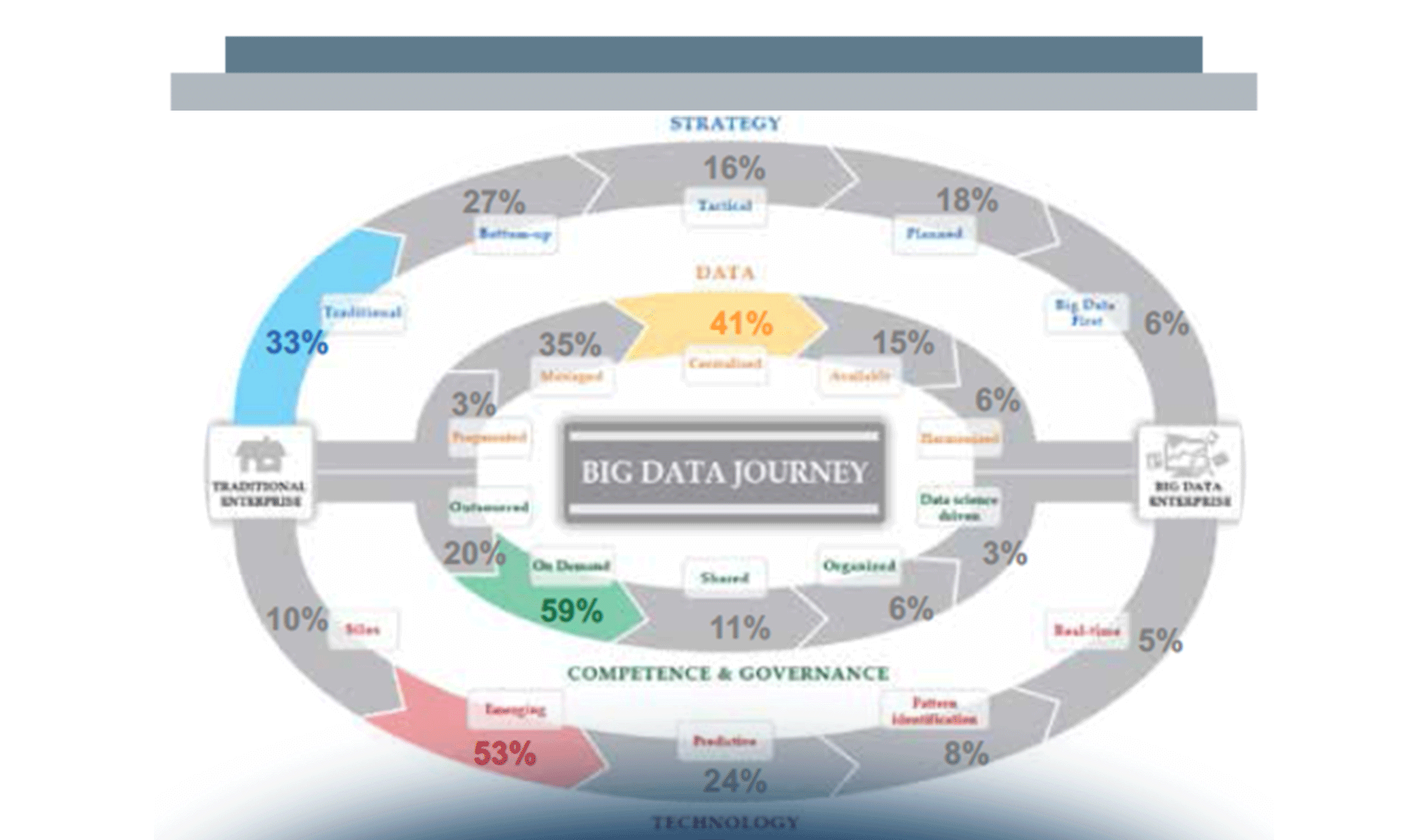 Il Journey verso i Big Data