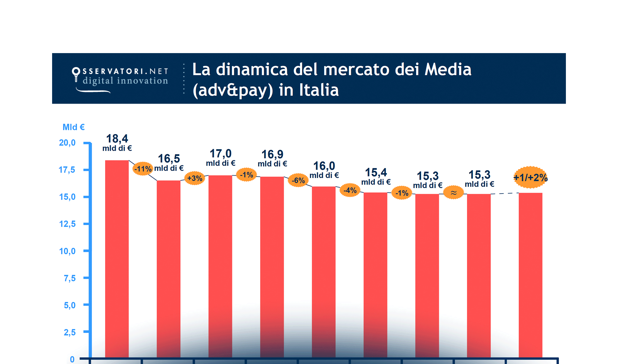 Internet Media: il dato è tratto