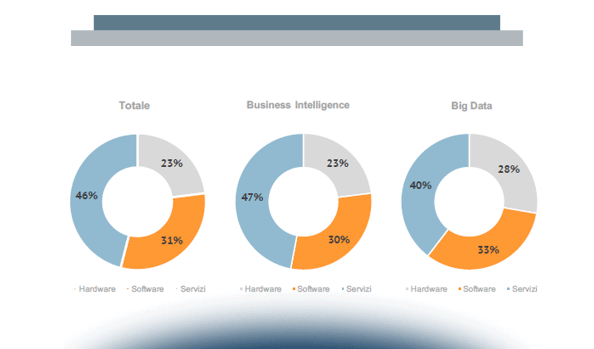 Big Data: Lo scenario di mercato