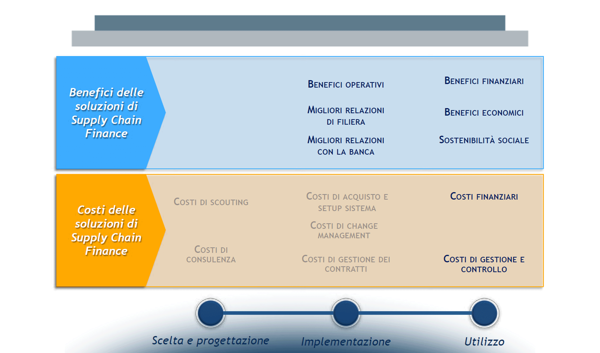 Supply chain finance: quali costi e benefici per la filiera?