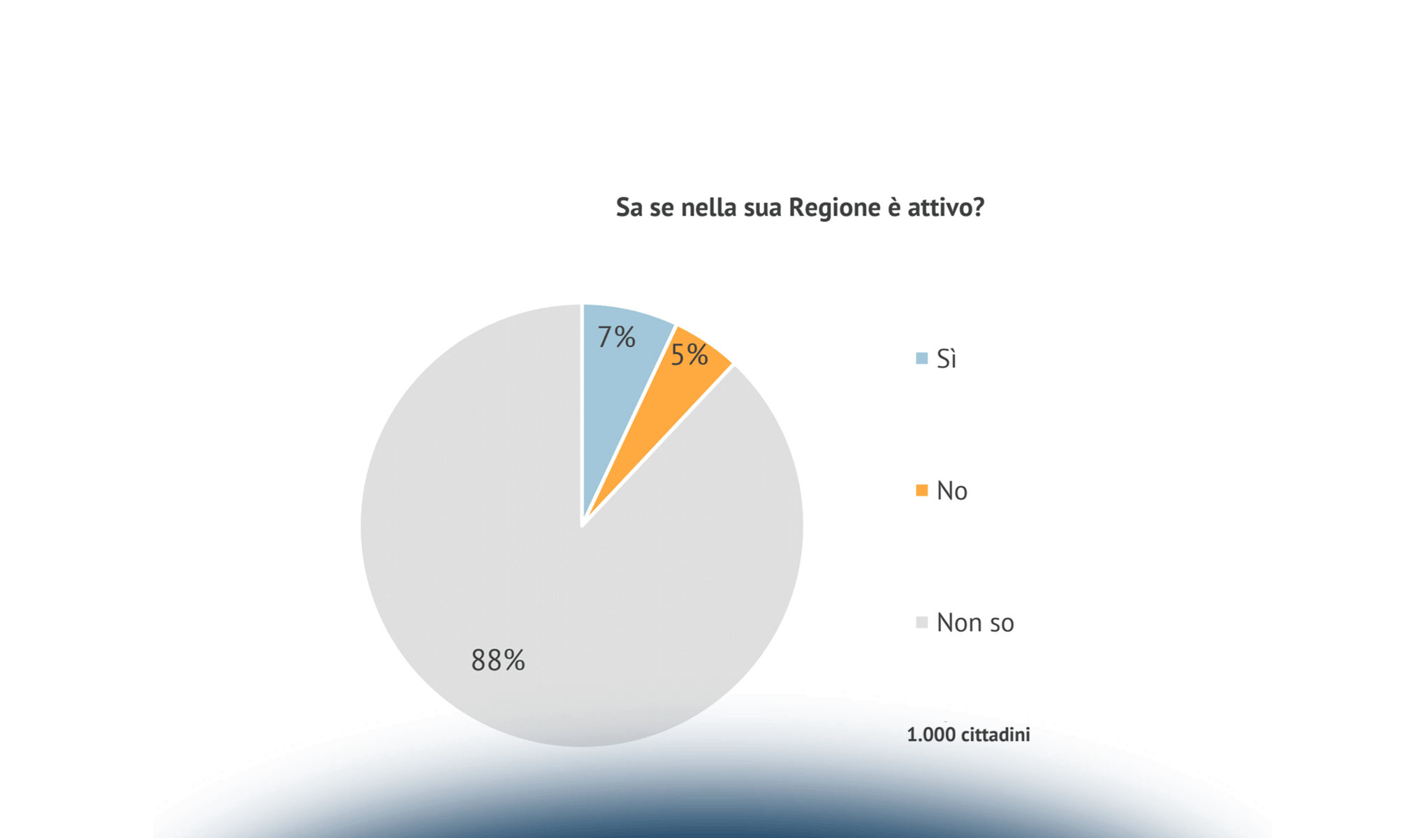 Lo stato dell’arte, gli ambiti di investimento e i trend di evoluzione della Sanità digitale