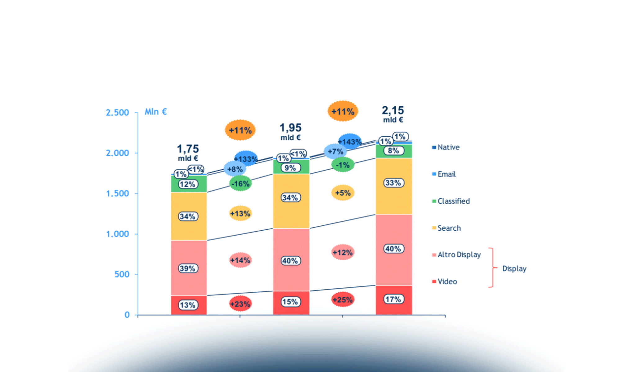 Internet Media: le Startup finanziate a livello internazionale e italiano