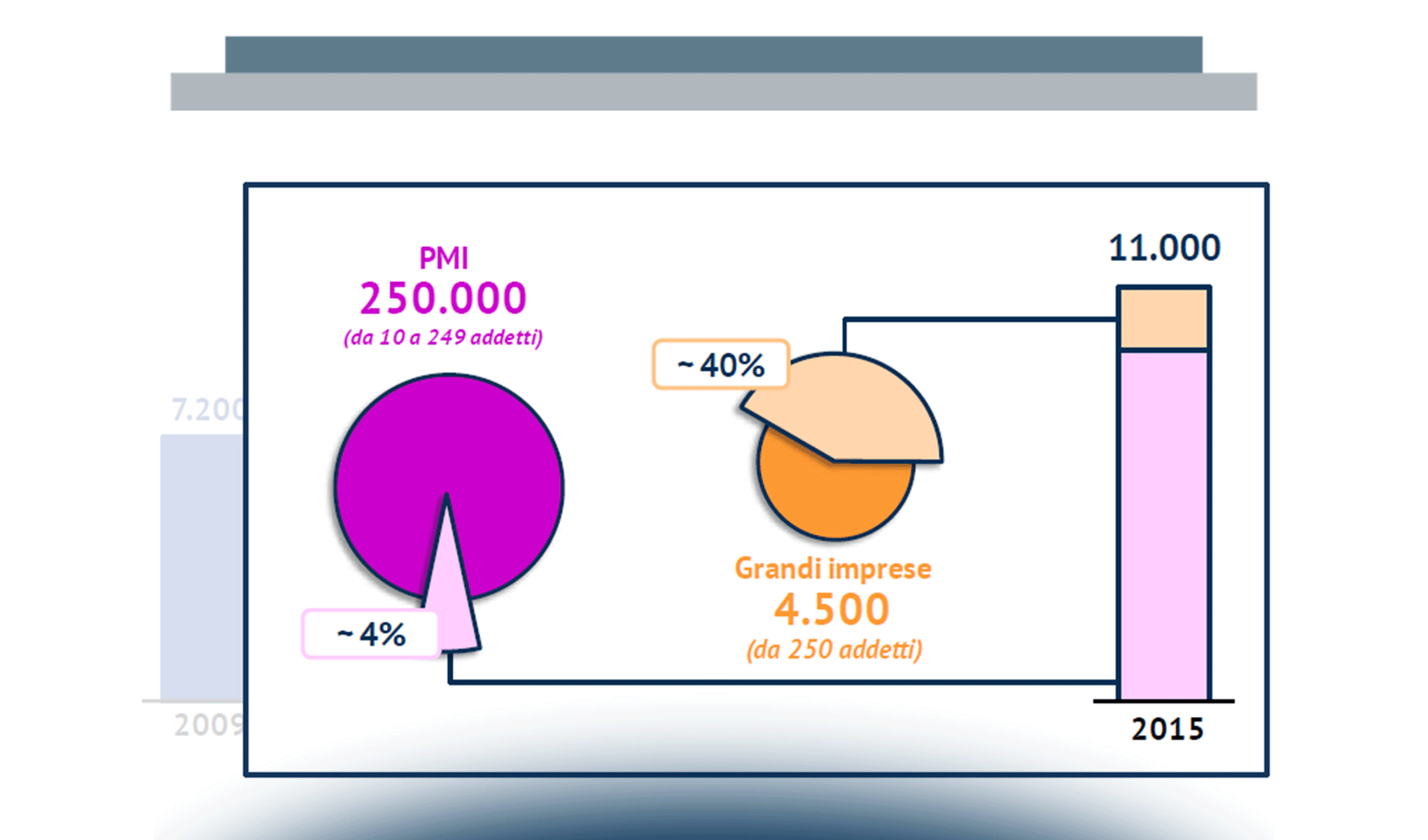 La diffusione dei progetti di Digitalizzazione in Italia