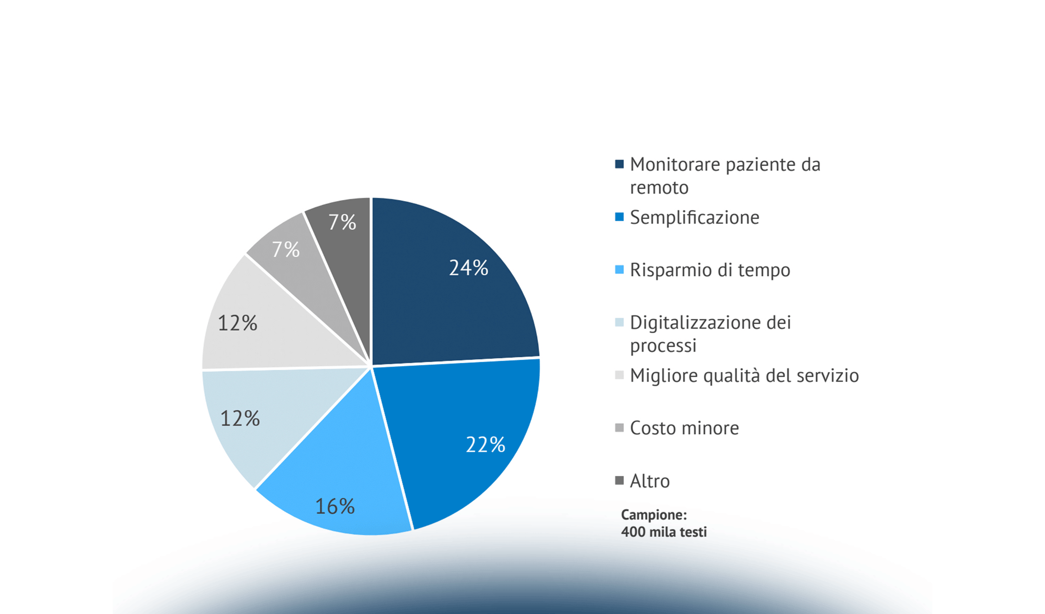 Innovazione digitale in Sanità: il punto di vista dei Medici di Medicina Generale