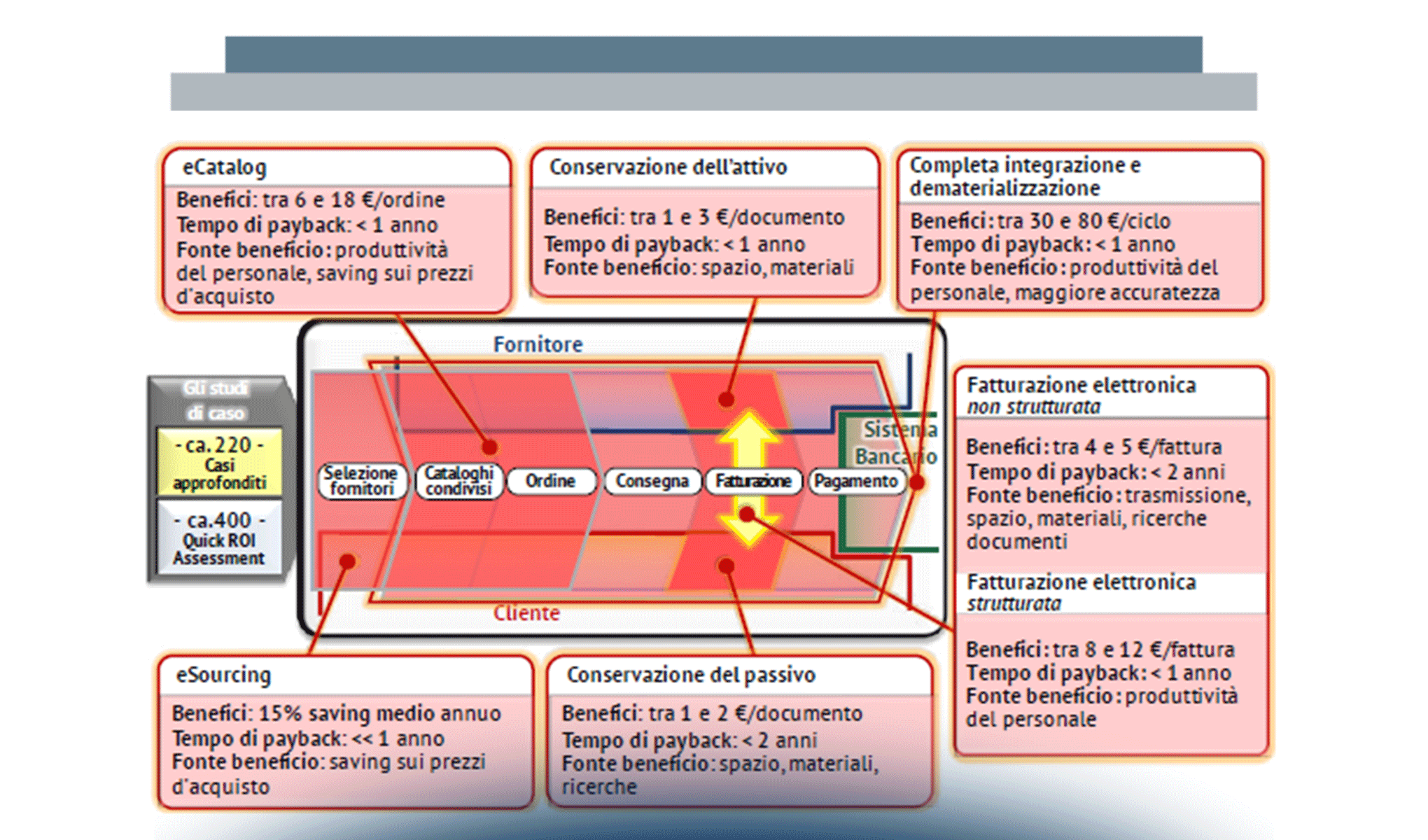 I differenti approcci alla Digitalizzazione del Ciclo Procure-to-Pay: esperienze a confronto