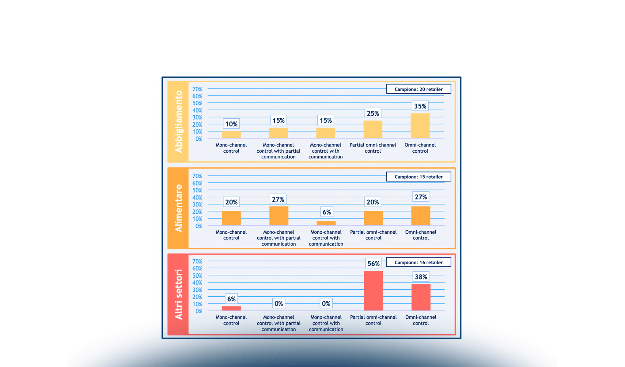 Omnichannel Retail: un percorso di evoluzione verso l’utilizzo integrato dei canali Fisico e Online