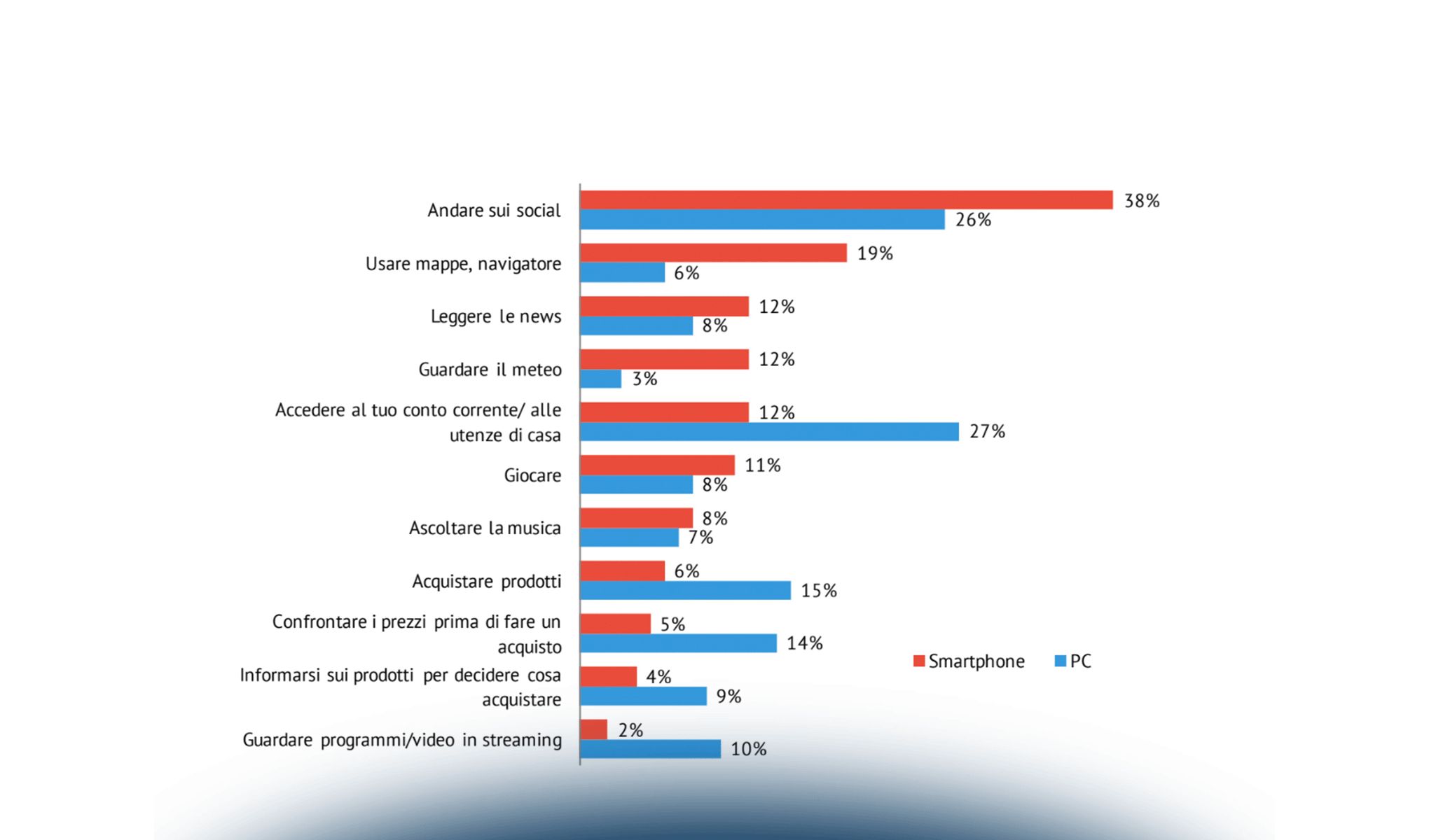 Internet Media: il punto di vista del consumatore