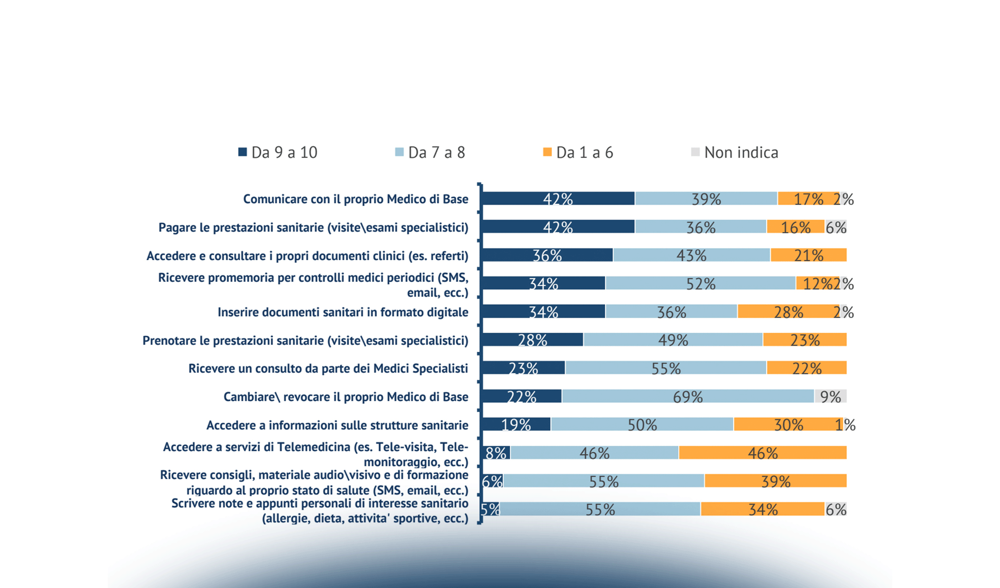 La Sanità digitale nelle Regioni italiane: ambiti di innovazione ed esperienze