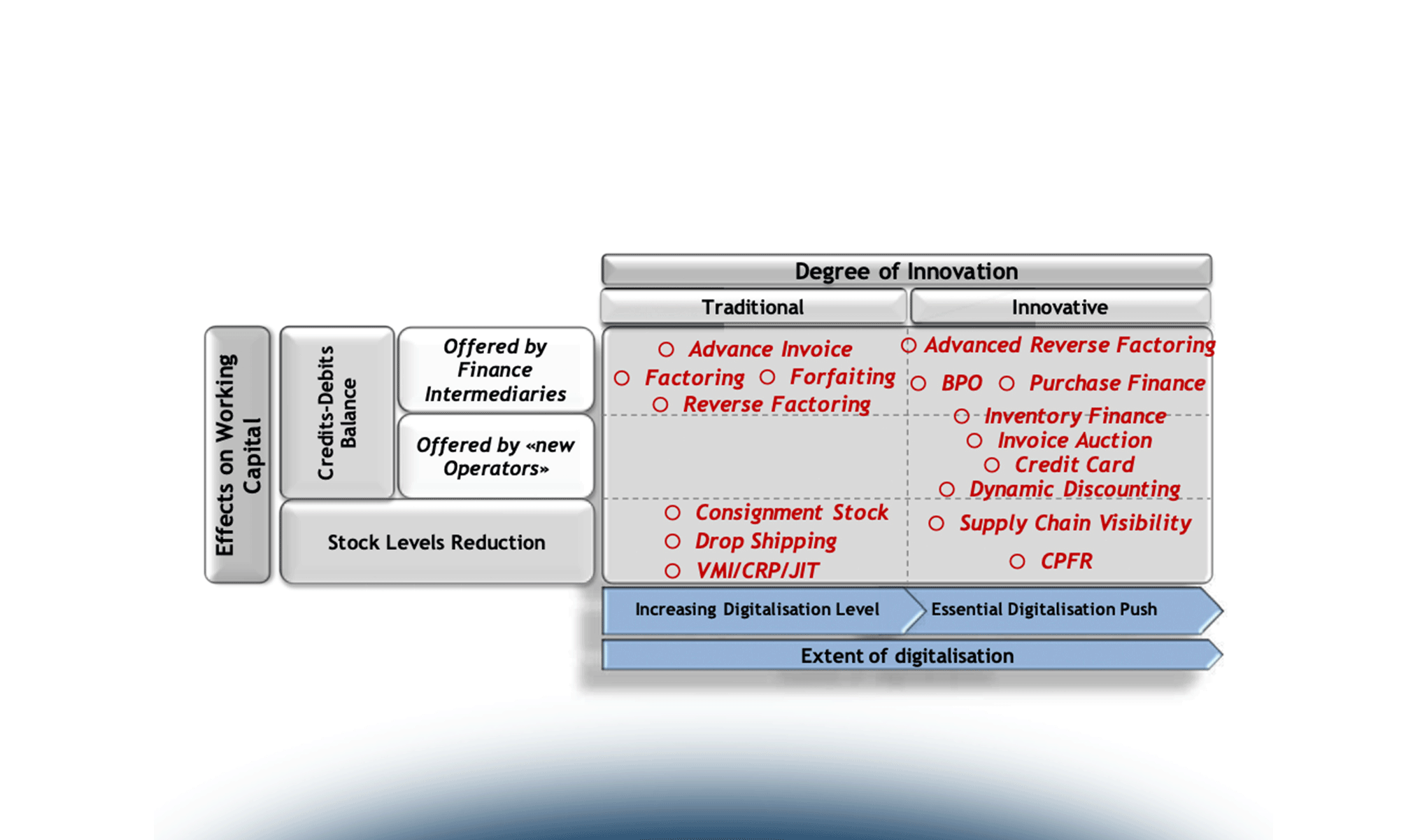 Supply chain finance: opportunities in the Italian market?