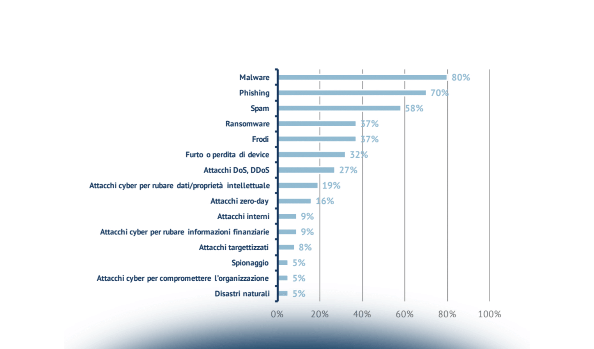 Lo stato di diffusione dei sistemi di information security e gli approcci alla gestione della privacy nelle grandi imprese italiane