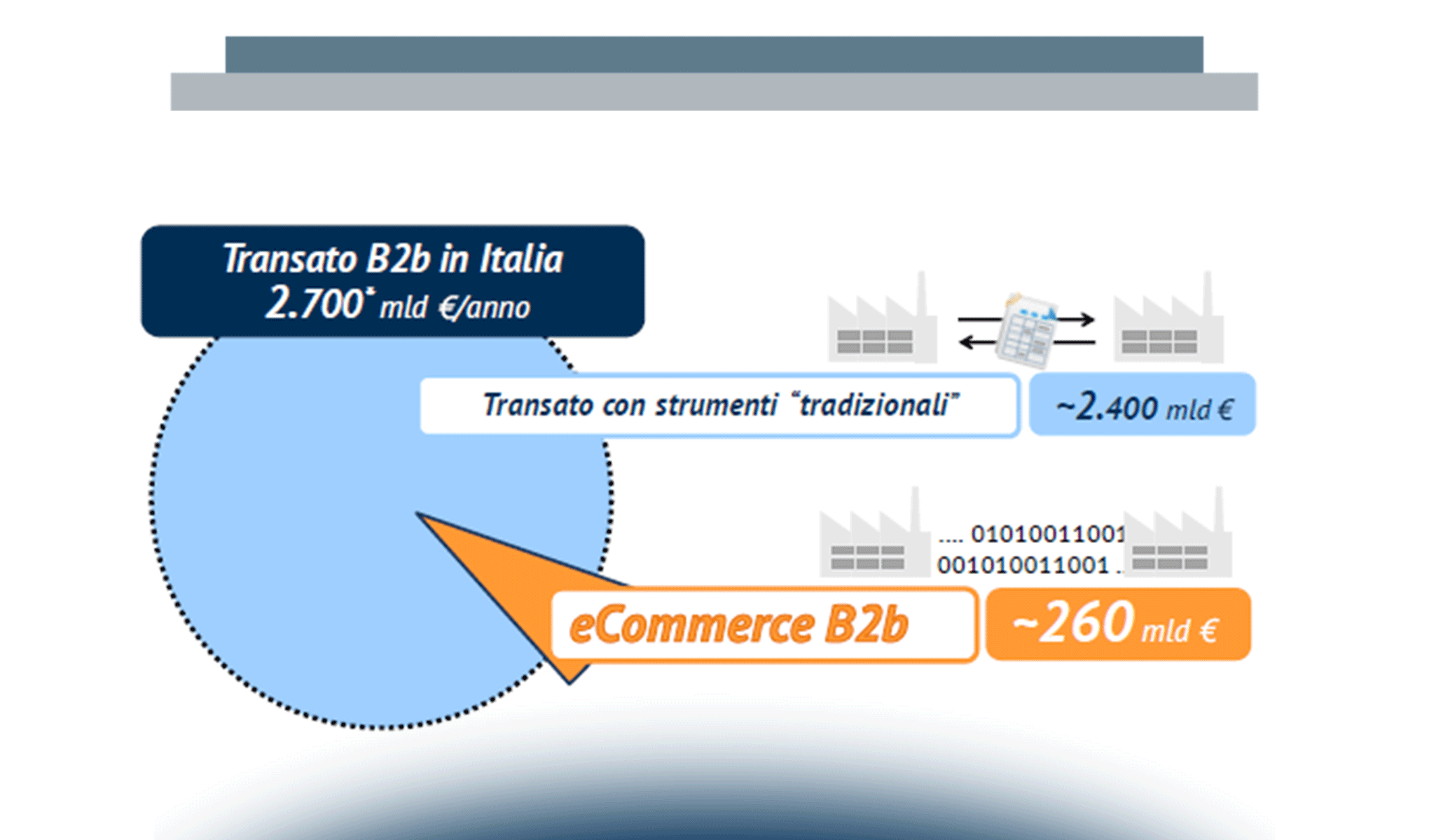 Trasformazione Digitale: B2b… or not to be