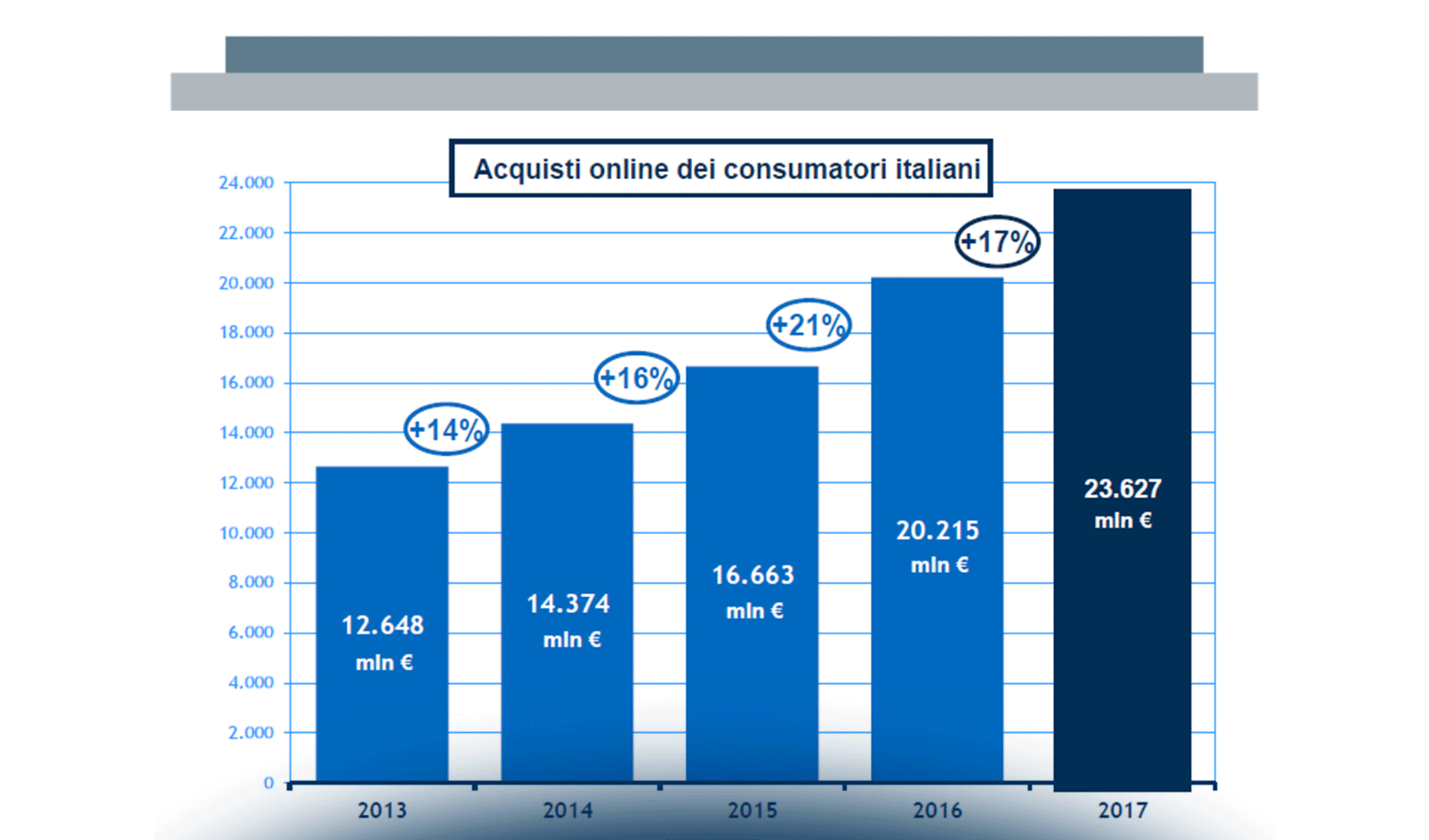 Il mercato dell’eCommerce B2c in Italia