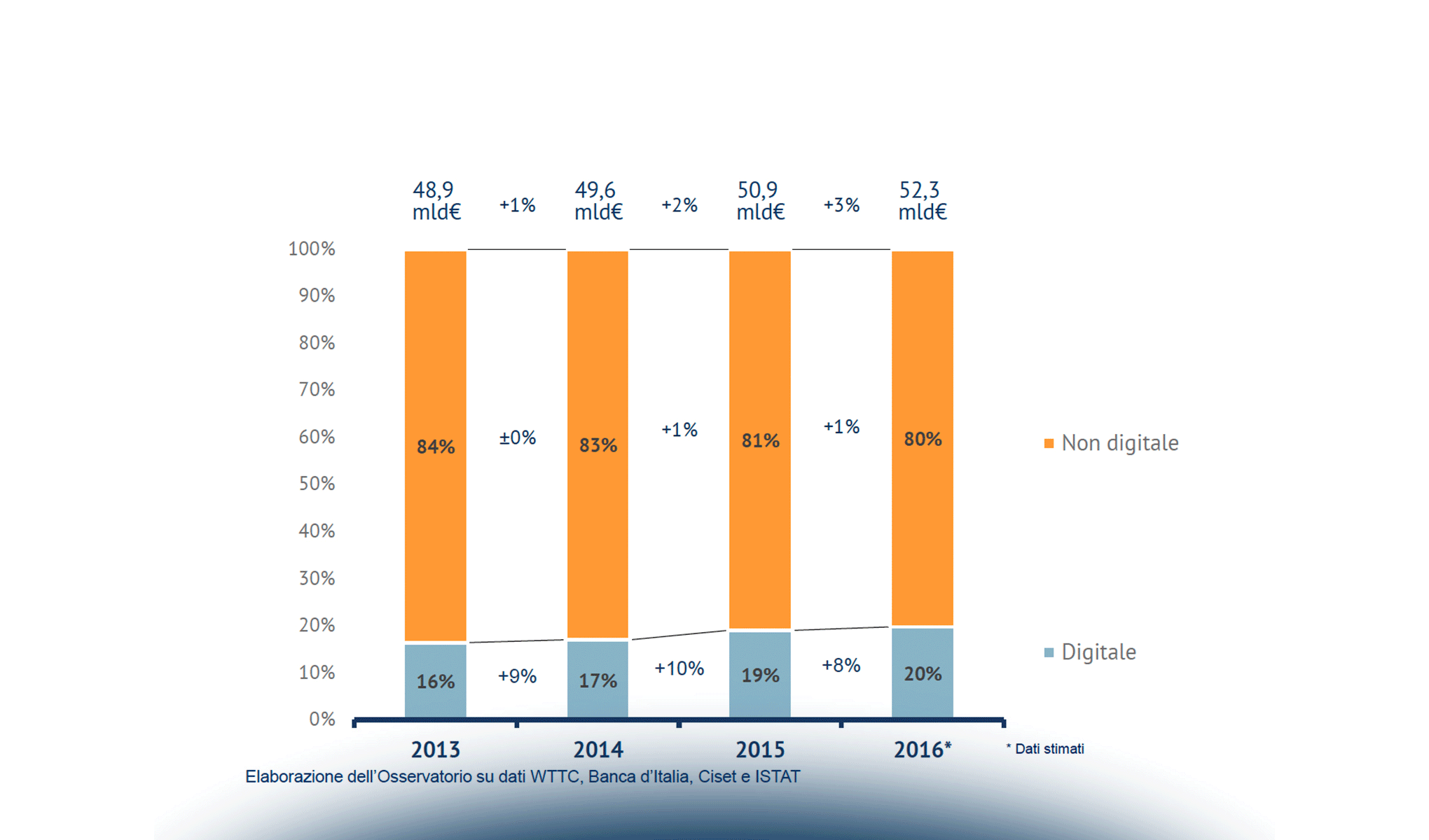 Il mercato del Turismo Digitale in Italia nel 2016
