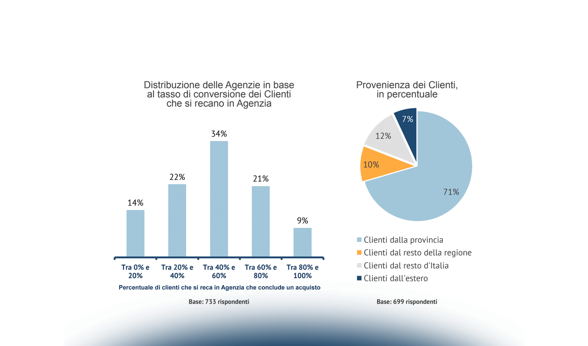 Il Tourist Journey degli Italiani è già molto Digital