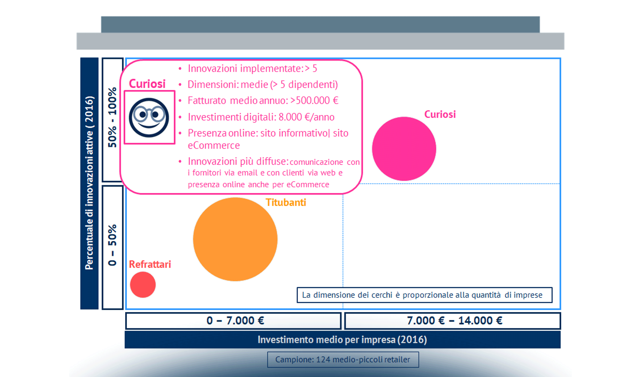 Le innovazioni digitali nel back-end e nel front-end tra i medio-piccoli retailer italiani