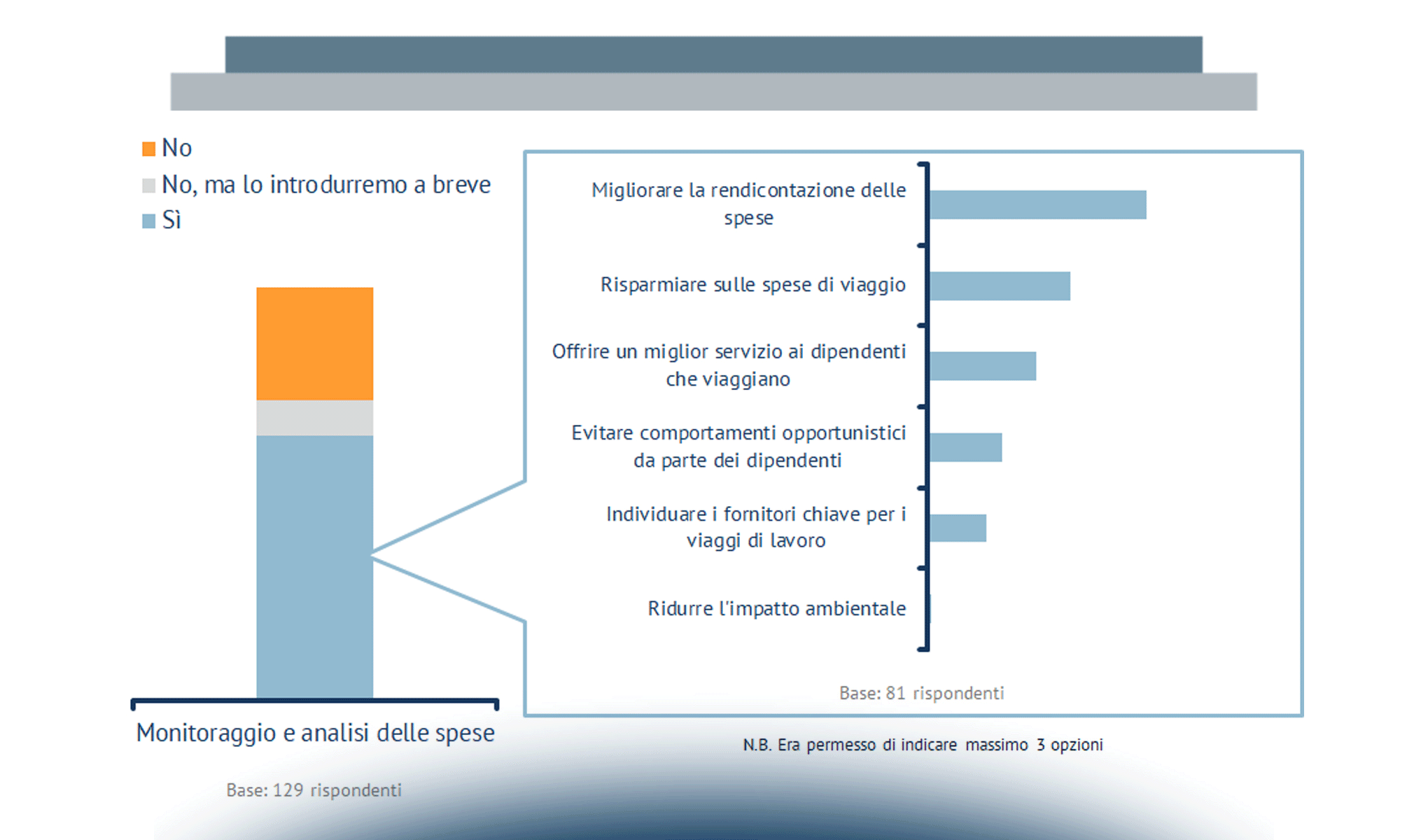 L’ineludibile avanzata del digitale nel Business Travel