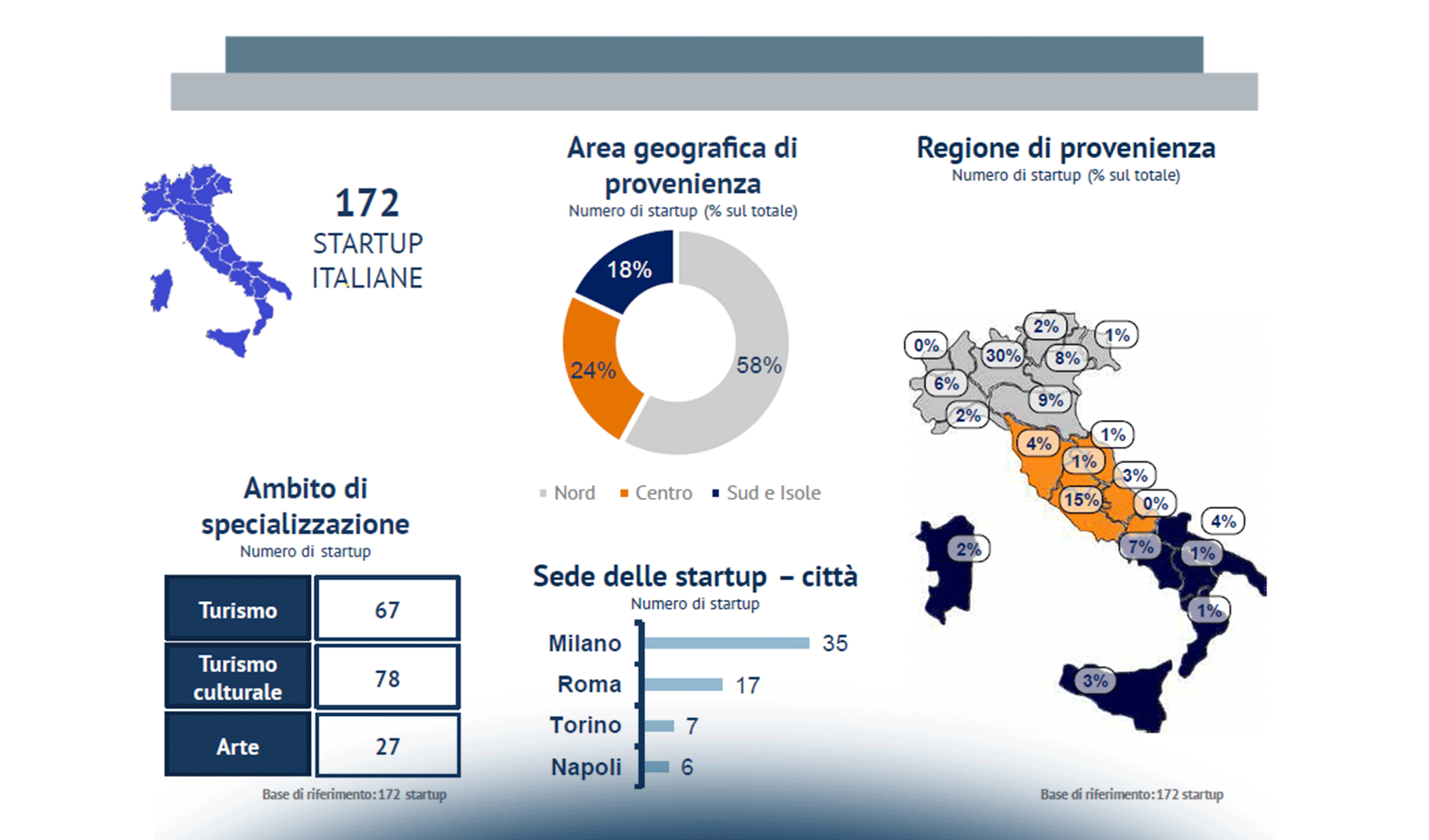 Le Startup Turismo & Arte