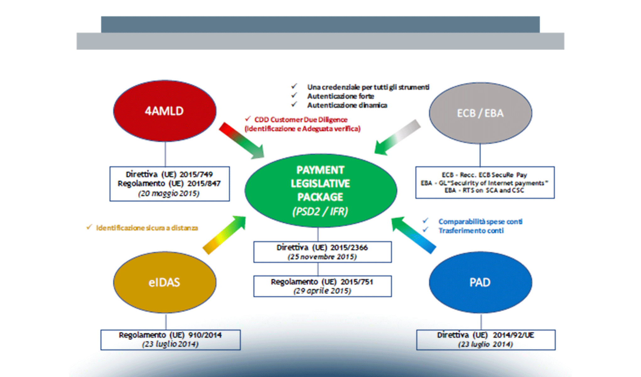 Strategie di sviluppo dei New Digital Payment abilitate dal quadro normativo europeo e nazionale Vol.1: dai pagamenti alla Blockchain